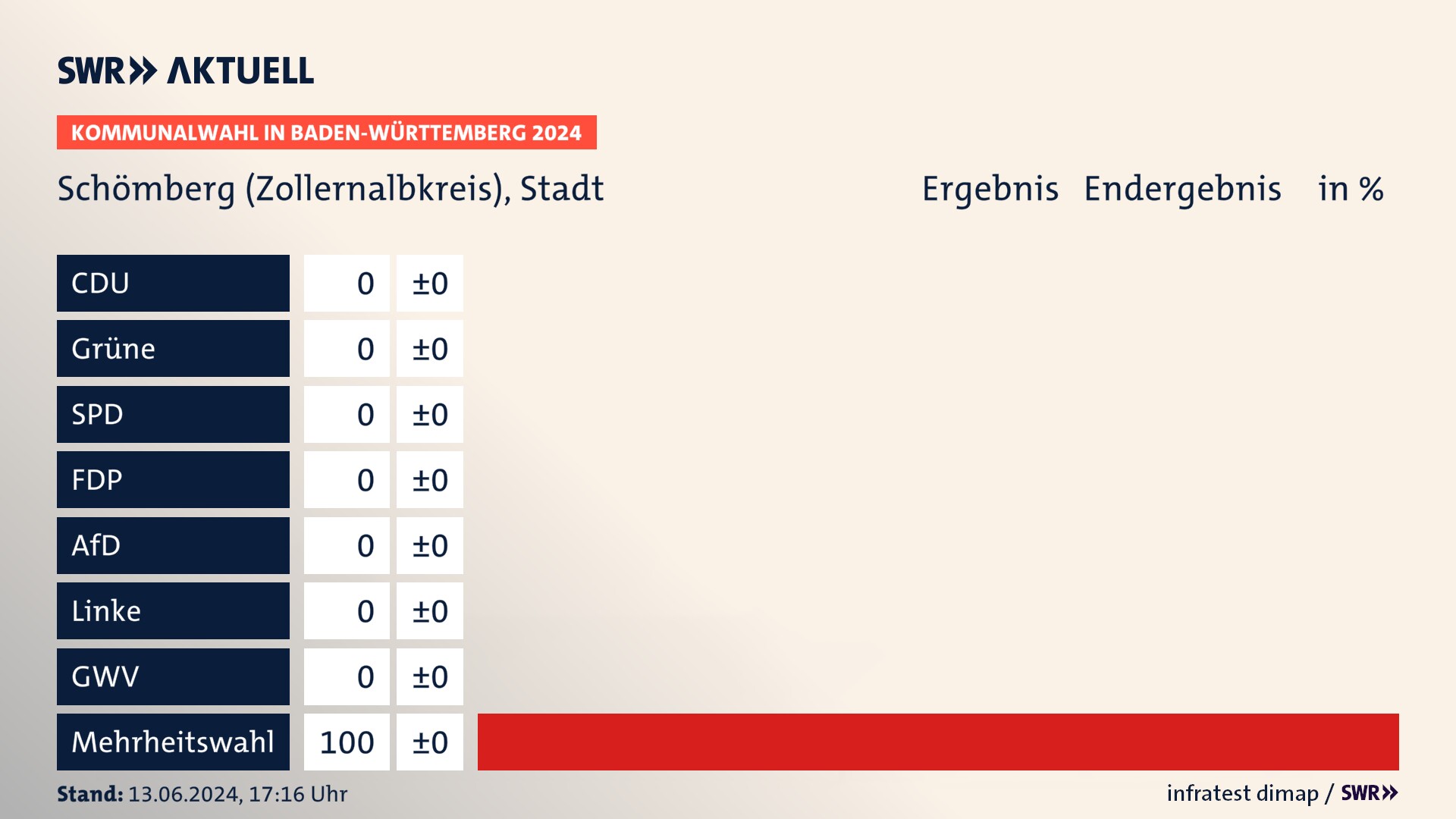 Kommunalwahl 2024 Endergebnis Zweitstimme für Schömberg (Zollernalbkreis). In Schömberg, Stadt erzielt der Mehrheitswahl 100,0 Prozent der gültigen Stimmen. Kommunalwahl 2024 Endergebnis Zweitstimme für Schömberg (Zollernalbkreis). In Schömberg, Stadt erzielt der Mehrheitswahl 100,0 Prozent der gültigen Stimmen.