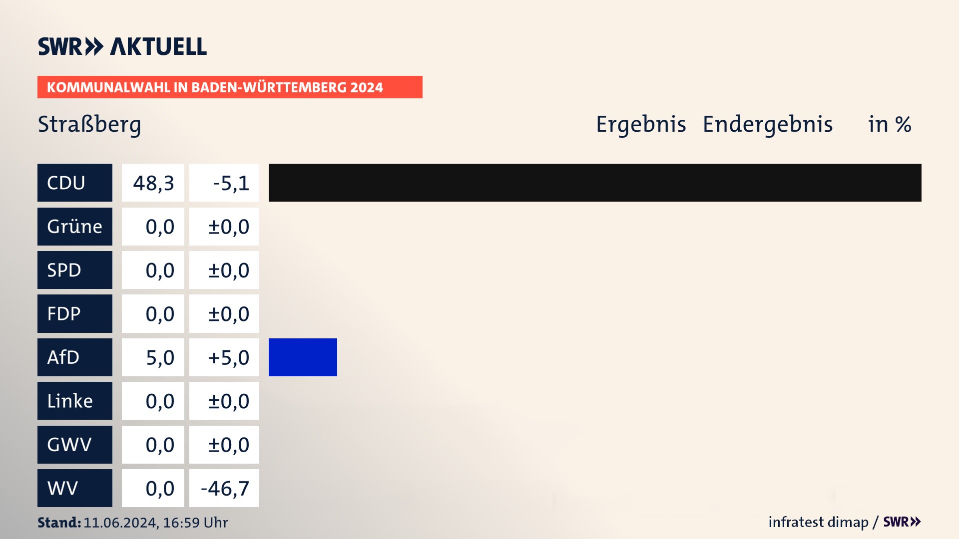 Kommunalwahl 2024 Endergebnis Zweitstimme für Straßberg. In Straßberg erzielt die CDU 48,3 Prozent der gültigen Stimmen. Die AfD landet bei 5,0 Prozent. Kommunalwahl 2024 Endergebnis Zweitstimme für Straßberg. In Straßberg erzielt die CDU 48,3 Prozent der gültigen Stimmen. Die AfD landet bei 5,0 Prozent.