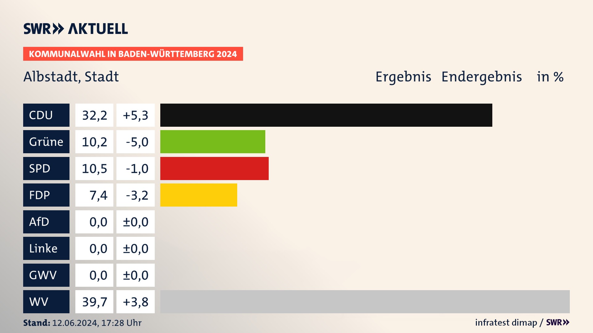 Kommunalwahl 2024 Endergebnis Zweitstimme für Albstadt. In Albstadt, Stadt erzielt die CDU 32,2 Prozent der gültigen Stimmen. Die Grünen landen bei 10,2 Prozent. Die SPD erreicht 10,5 Prozent. Die FDP kommt auf 7,4 Prozent. Die Wählervereinigungen landen bei 39,7 Prozent. Kommunalwahl 2024 Endergebnis Zweitstimme für Albstadt. In Albstadt, Stadt erzielt die CDU 32,2 Prozent der gültigen Stimmen. Die Grünen landen bei 10,2 Prozent. Die SPD erreicht 10,5 Prozent. Die FDP kommt auf 7,4 Prozent. Die Wählervereinigungen landen bei 39,7 Prozent.