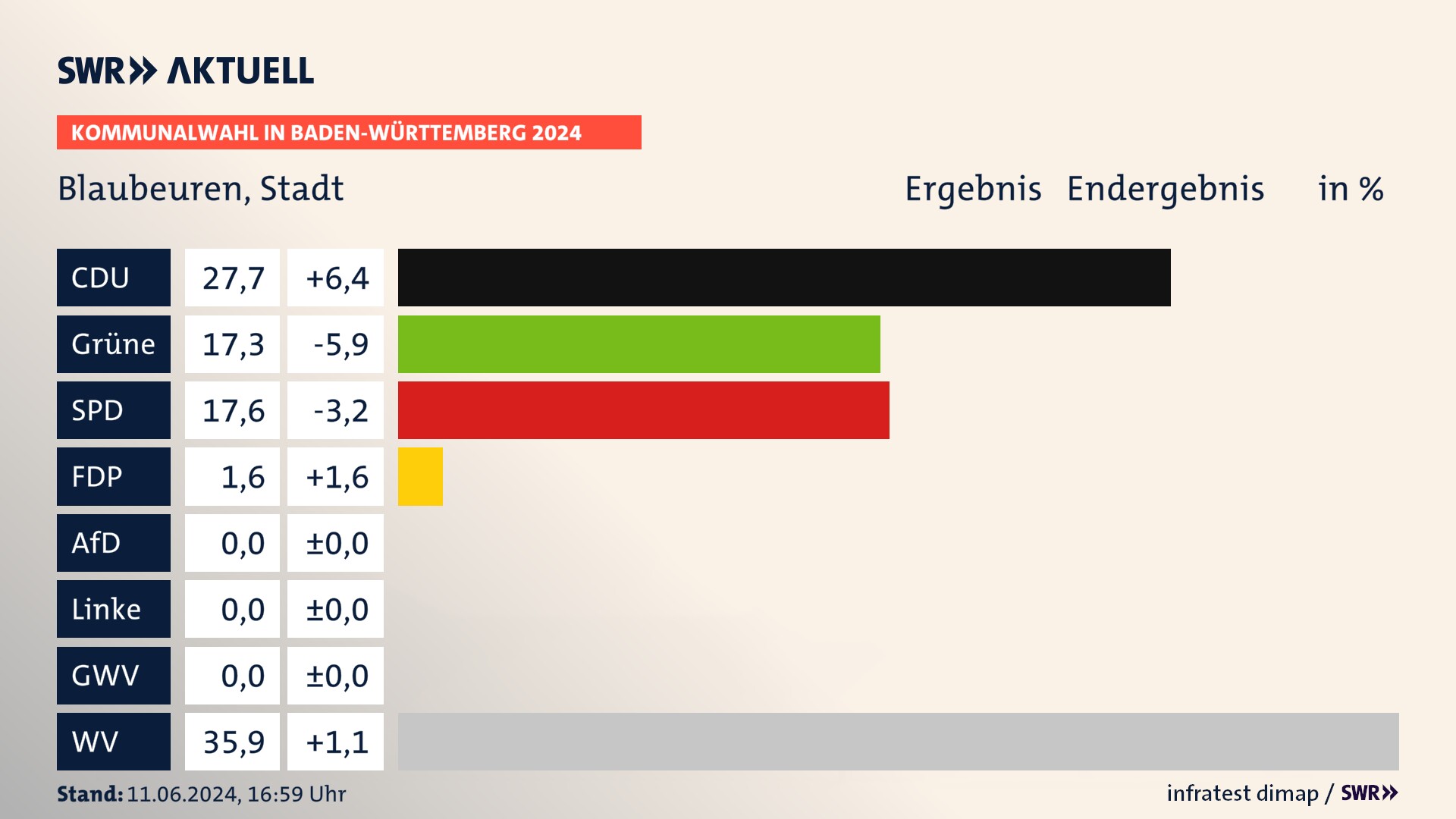 Kommunalwahl 2024 Endergebnis Zweitstimme für Blaubeuren. In Blaubeuren, Stadt erzielt die CDU 27,7 Prozent der gültigen Stimmen. Die Grünen landen bei 17,3 Prozent. Die SPD erreicht 17,6 Prozent. Die FDP kommt auf 1,6 Prozent. Die Wählervereinigungen landen bei 35,9 Prozent. Kommunalwahl 2024 Endergebnis Zweitstimme für Blaubeuren. In Blaubeuren, Stadt erzielt die CDU 27,7 Prozent der gültigen Stimmen. Die Grünen landen bei 17,3 Prozent. Die SPD erreicht 17,6 Prozent. Die FDP kommt auf 1,6 Prozent. Die Wählervereinigungen landen bei 35,9 Prozent.