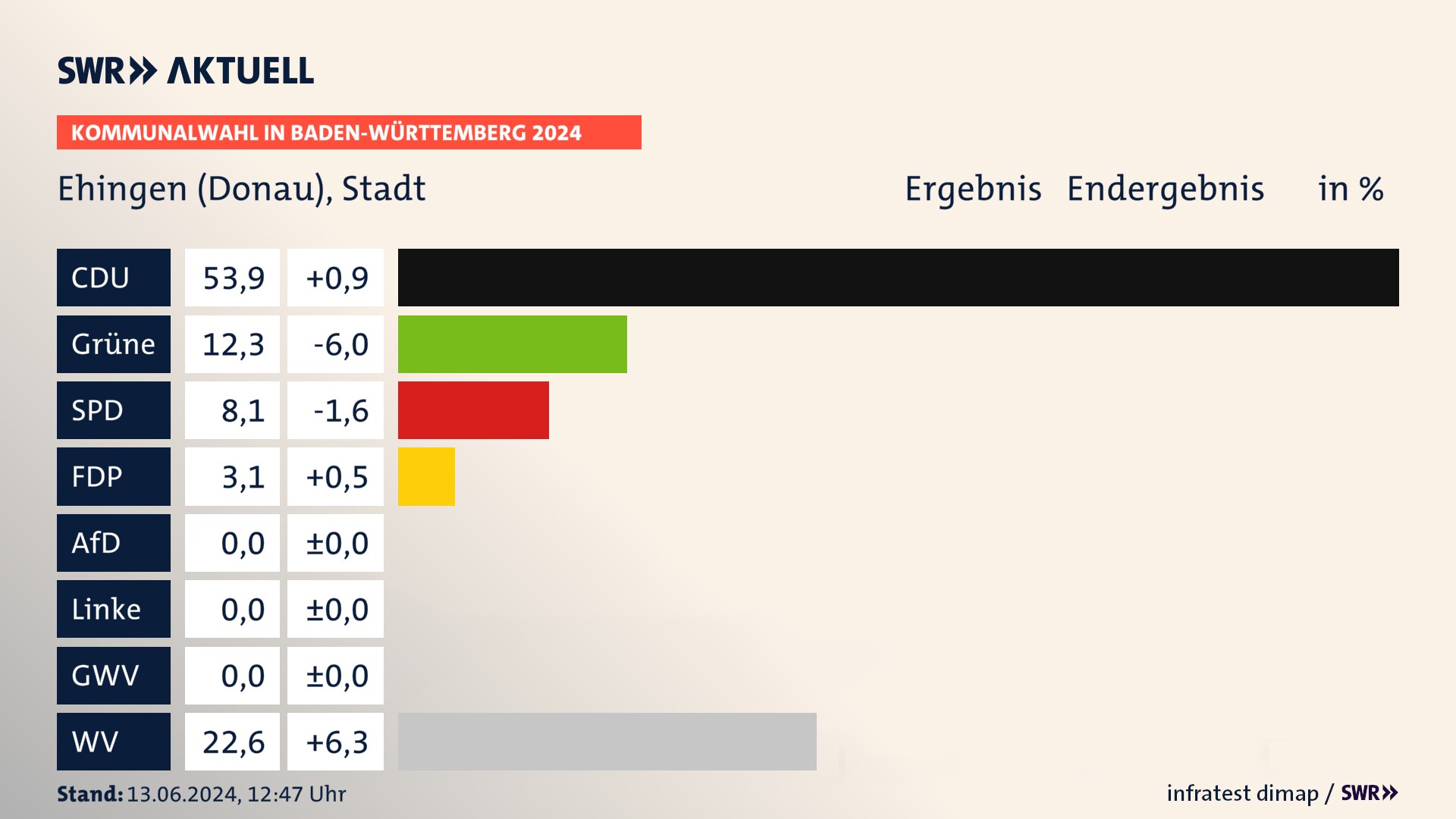 Kommunalwahl 2024 Endergebnis Zweitstimme für Ehingen (Donau). In Ehingen (Donau), Stadt erzielt die CDU 53,9 Prozent der gültigen Stimmen. Die Grünen landen bei 12,3 Prozent. Die SPD erreicht 8,1 Prozent. Die FDP kommt auf 3,1 Prozent. Die Wählervereinigungen landen bei 22,6 Prozent. Kommunalwahl 2024 Endergebnis Zweitstimme für Ehingen (Donau). In Ehingen (Donau), Stadt erzielt die CDU 53,9 Prozent der gültigen Stimmen. Die Grünen landen bei 12,3 Prozent. Die SPD erreicht 8,1 Prozent. Die FDP kommt auf 3,1 Prozent. Die Wählervereinigungen landen bei 22,6 Prozent.
