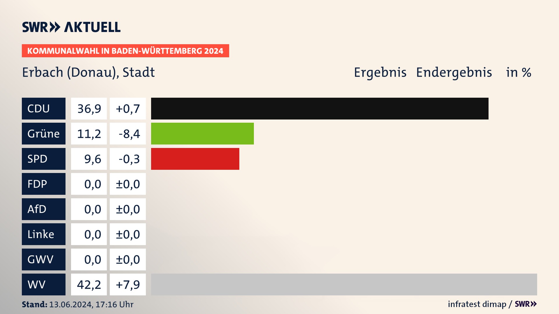 Kommunalwahl 2024 Endergebnis Zweitstimme für Erbach (Donau). In Erbach, Stadt erzielt die CDU 36,9 Prozent der gültigen Stimmen. Die Grünen landen bei 11,2 Prozent. Die SPD erreicht 9,6 Prozent. Die Wählervereinigungen kommen auf 42,2 Prozent. Kommunalwahl 2024 Endergebnis Zweitstimme für Erbach (Donau). In Erbach, Stadt erzielt die CDU 36,9 Prozent der gültigen Stimmen. Die Grünen landen bei 11,2 Prozent. Die SPD erreicht 9,6 Prozent. Die Wählervereinigungen kommen auf 42,2 Prozent.