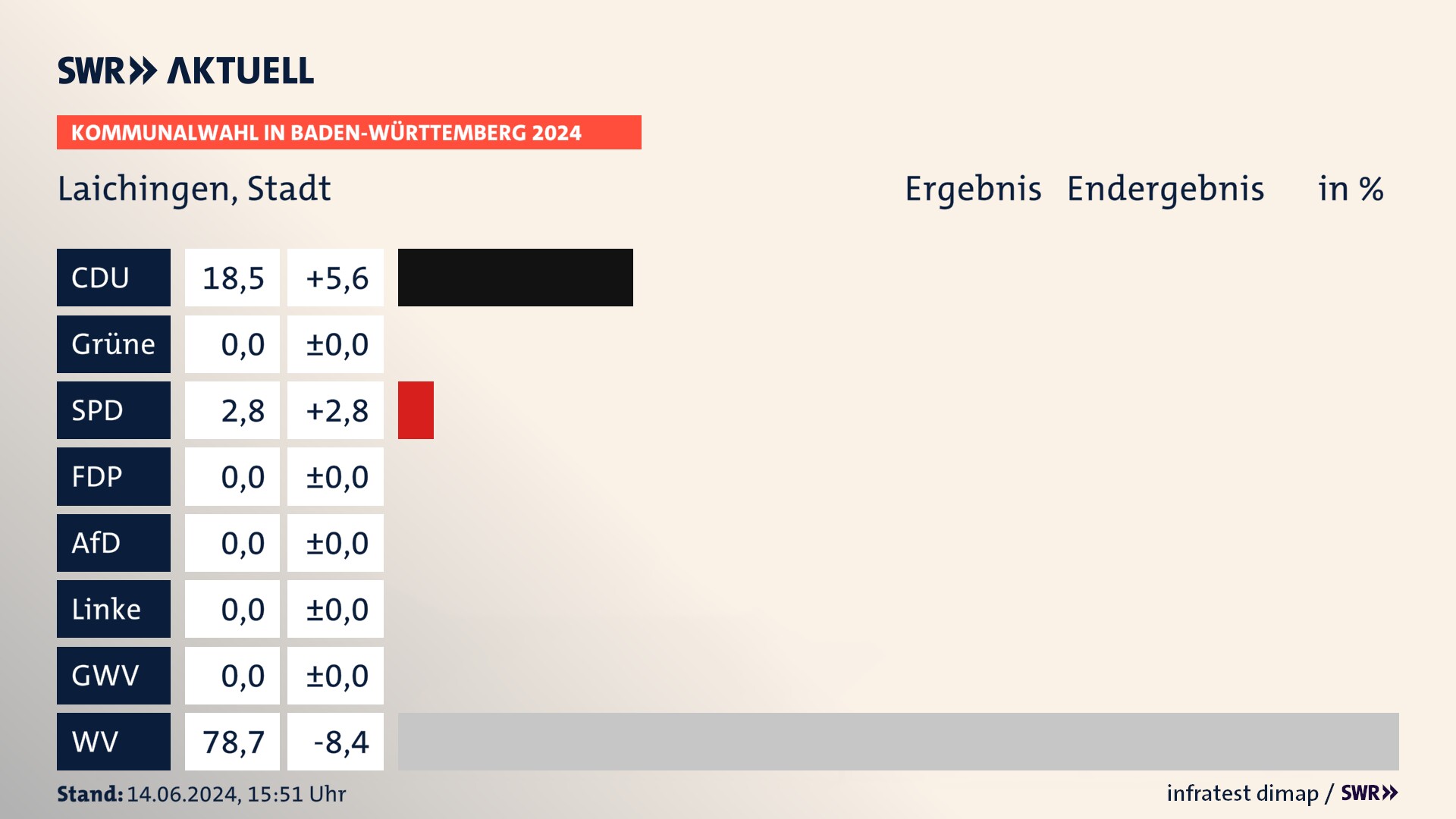 Kommunalwahl 2024 Endergebnis Zweitstimme für Laichingen. In Laichingen, Stadt erzielt die CDU 18,5 Prozent der gültigen Stimmen. Die SPD landet bei 2,8 Prozent. Die Wählervereinigungen erreichen 78,7 Prozent. Kommunalwahl 2024 Endergebnis Zweitstimme für Laichingen. In Laichingen, Stadt erzielt die CDU 18,5 Prozent der gültigen Stimmen. Die SPD landet bei 2,8 Prozent. Die Wählervereinigungen erreichen 78,7 Prozent.