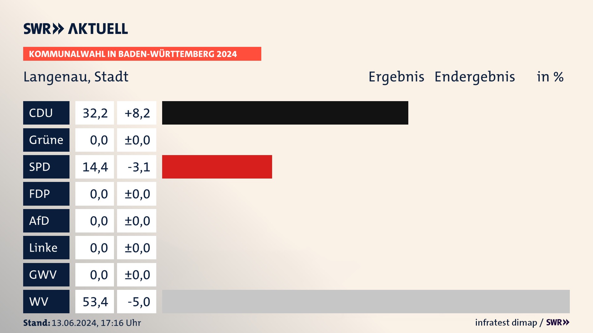 Kommunalwahl 2024 Endergebnis Zweitstimme für Langenau. In Langenau, Stadt erzielt die CDU 32,2 Prozent der gültigen Stimmen. Die SPD landet bei 14,4 Prozent. Die Wählervereinigungen erreichen 53,4 Prozent. Kommunalwahl 2024 Endergebnis Zweitstimme für Langenau. In Langenau, Stadt erzielt die CDU 32,2 Prozent der gültigen Stimmen. Die SPD landet bei 14,4 Prozent. Die Wählervereinigungen erreichen 53,4 Prozent.