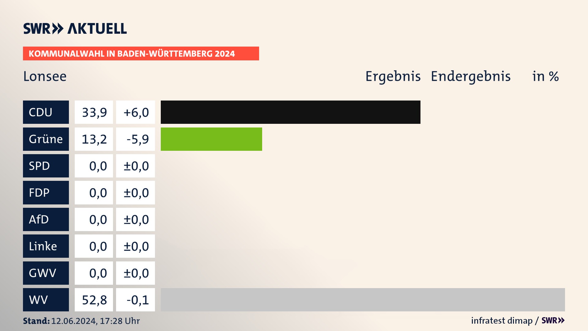 Kommunalwahl 2024 Endergebnis Zweitstimme für Lonsee. In Lonsee erzielt die CDU 33,9 Prozent der gültigen Stimmen. Die Grünen landen bei 13,2 Prozent. Die Wählervereinigungen erreichen 52,8 Prozent. Kommunalwahl 2024 Endergebnis Zweitstimme für Lonsee. In Lonsee erzielt die CDU 33,9 Prozent der gültigen Stimmen. Die Grünen landen bei 13,2 Prozent. Die Wählervereinigungen erreichen 52,8 Prozent.