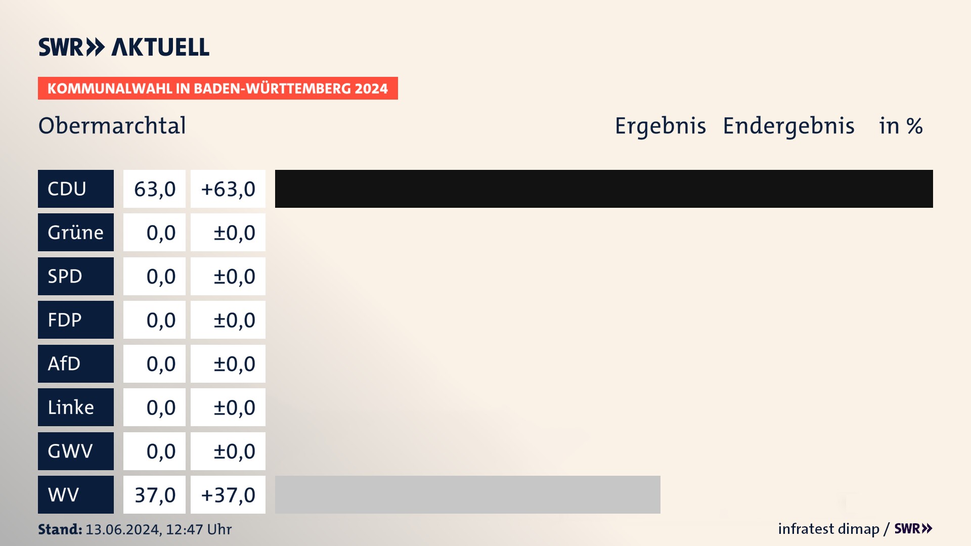 Kommunalwahl 2024 Endergebnis Zweitstimme für Obermarchtal. In Obermarchtal erzielt die CDU 63,0 Prozent der gültigen Stimmen. Die Wählervereinigungen landen bei 37,0 Prozent. Kommunalwahl 2024 Endergebnis Zweitstimme für Obermarchtal. In Obermarchtal erzielt die CDU 63,0 Prozent der gültigen Stimmen. Die Wählervereinigungen landen bei 37,0 Prozent.