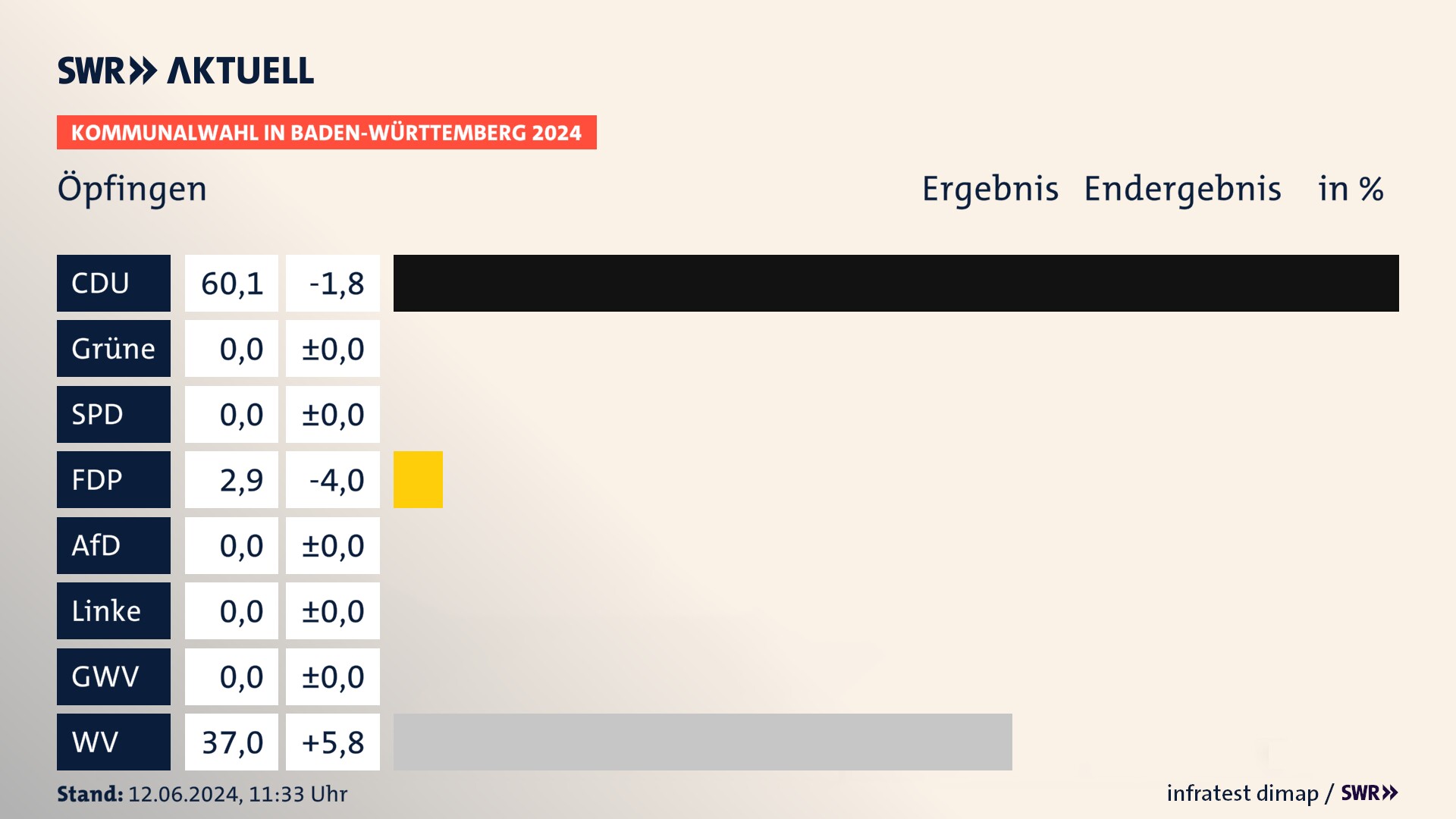 Kommunalwahl 2024 Endergebnis Zweitstimme für Öpfingen. In Öpfingen erzielt die CDU 60,1 Prozent der gültigen Stimmen. Die FDP landet bei 2,9 Prozent. Die Wählervereinigungen erreichen 37,0 Prozent. Kommunalwahl 2024 Endergebnis Zweitstimme für Öpfingen. In Öpfingen erzielt die CDU 60,1 Prozent der gültigen Stimmen. Die FDP landet bei 2,9 Prozent. Die Wählervereinigungen erreichen 37,0 Prozent.