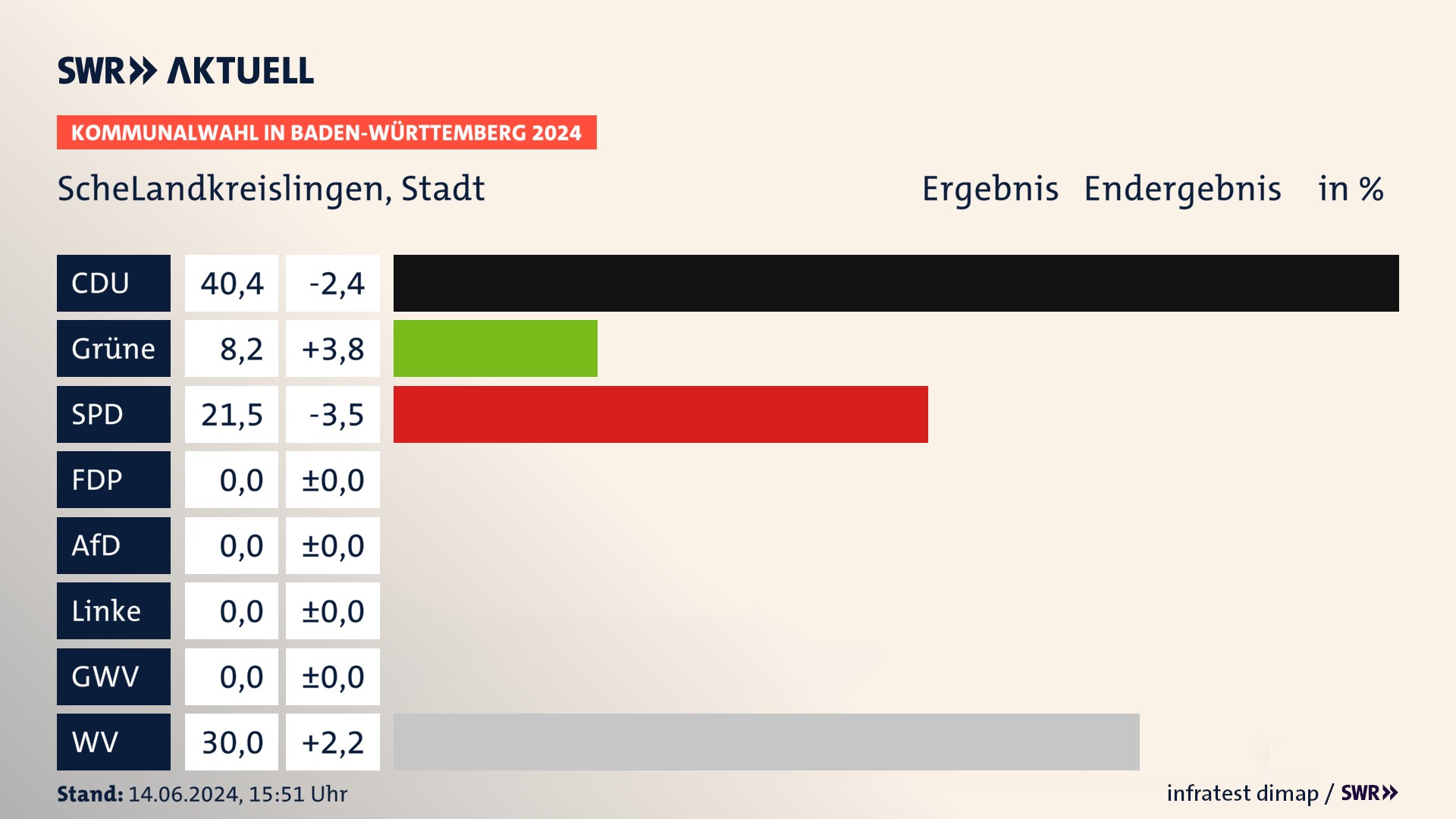 Kommunalwahl 2024 Endergebnis Zweitstimme für ScheLandkreislingen. In ScheLandkreislingen, Stadt erzielt die CDU 40,4 Prozent der gültigen Stimmen. Die Grünen landen bei 8,2 Prozent. Die SPD erreicht 21,5 Prozent. Die Wählervereinigungen kommen auf 30,0 Prozent. Kommunalwahl 2024 Endergebnis Zweitstimme für ScheLandkreislingen. In ScheLandkreislingen, Stadt erzielt die CDU 40,4 Prozent der gültigen Stimmen. Die Grünen landen bei 8,2 Prozent. Die SPD erreicht 21,5 Prozent. Die Wählervereinigungen kommen auf 30,0 Prozent.
