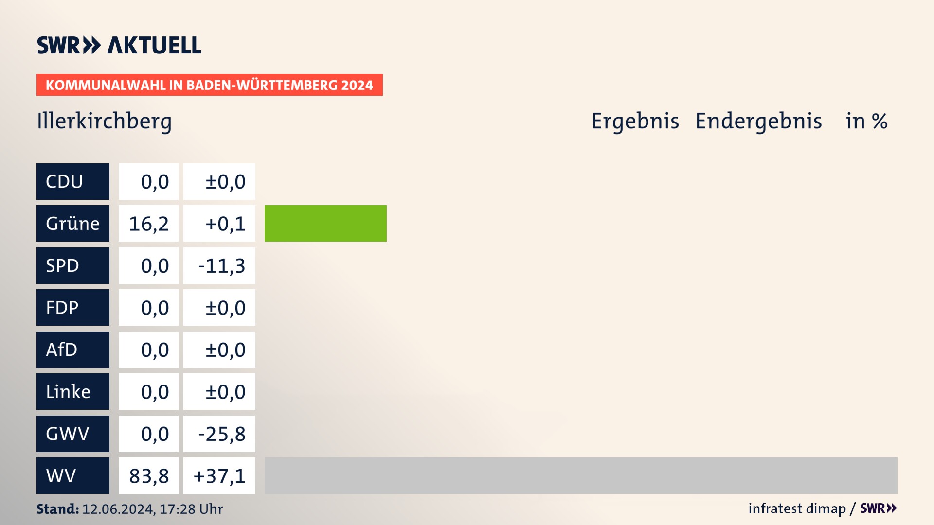 Kommunalwahl 2024 Endergebnis Zweitstimme für Illerkirchberg. In Illerkirchberg erzielen die Grünen 16,2 Prozent der gültigen Stimmen. Die Wählervereinigungen landen bei 83,8 Prozent. Kommunalwahl 2024 Endergebnis Zweitstimme für Illerkirchberg. In Illerkirchberg erzielen die Grünen 16,2 Prozent der gültigen Stimmen. Die Wählervereinigungen landen bei 83,8 Prozent.