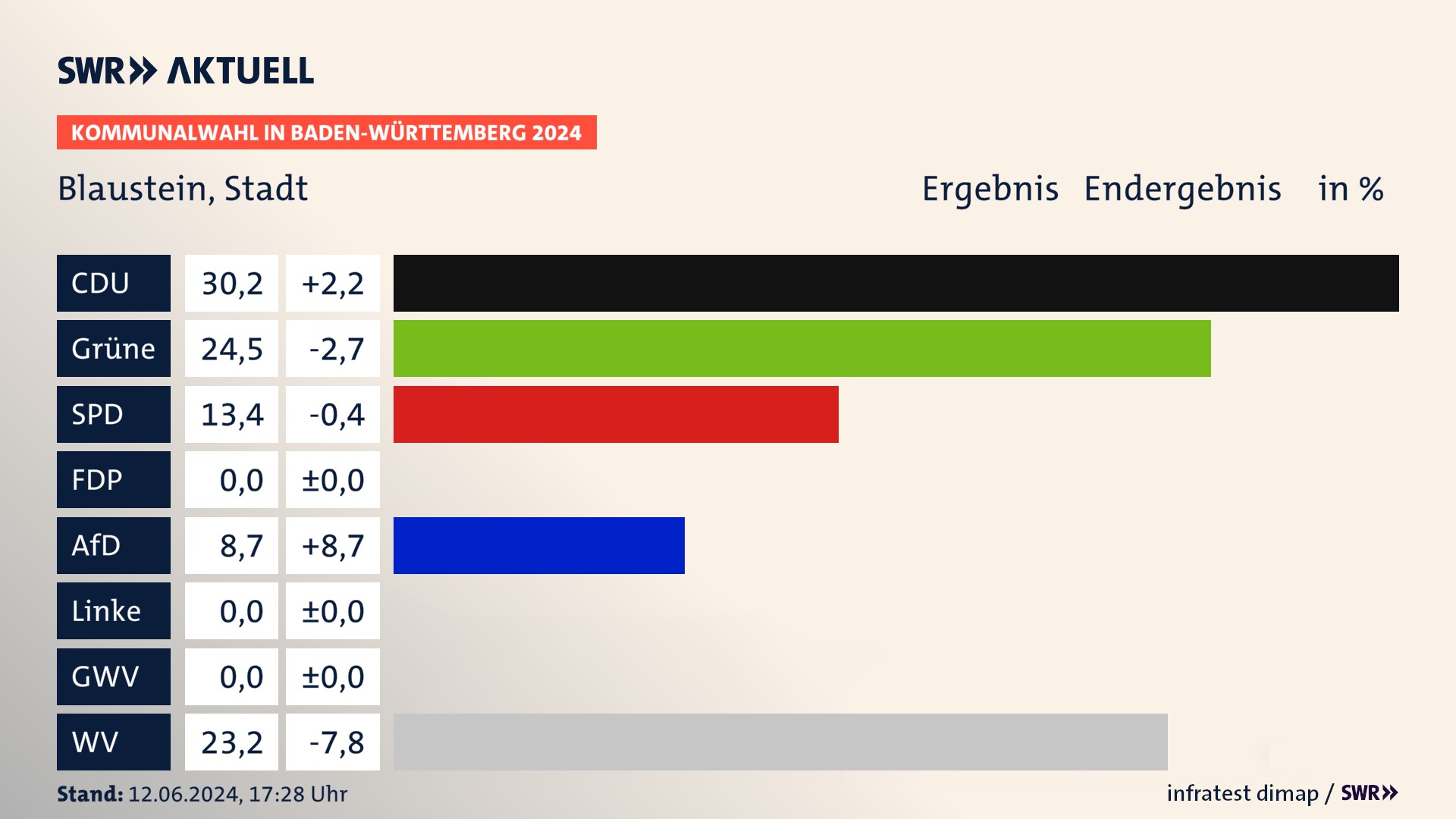 Kommunalwahl 2024 Endergebnis Zweitstimme für Blaustein. In Blaustein, Stadt erzielt die CDU 30,2 Prozent der gültigen Stimmen. Die Grünen landen bei 24,5 Prozent. Die SPD erreicht 13,4 Prozent. Die AfD kommt auf 8,7 Prozent. Die Wählervereinigungen landen bei 23,2 Prozent. Kommunalwahl 2024 Endergebnis Zweitstimme für Blaustein. In Blaustein, Stadt erzielt die CDU 30,2 Prozent der gültigen Stimmen. Die Grünen landen bei 24,5 Prozent. Die SPD erreicht 13,4 Prozent. Die AfD kommt auf 8,7 Prozent. Die Wählervereinigungen landen bei 23,2 Prozent.