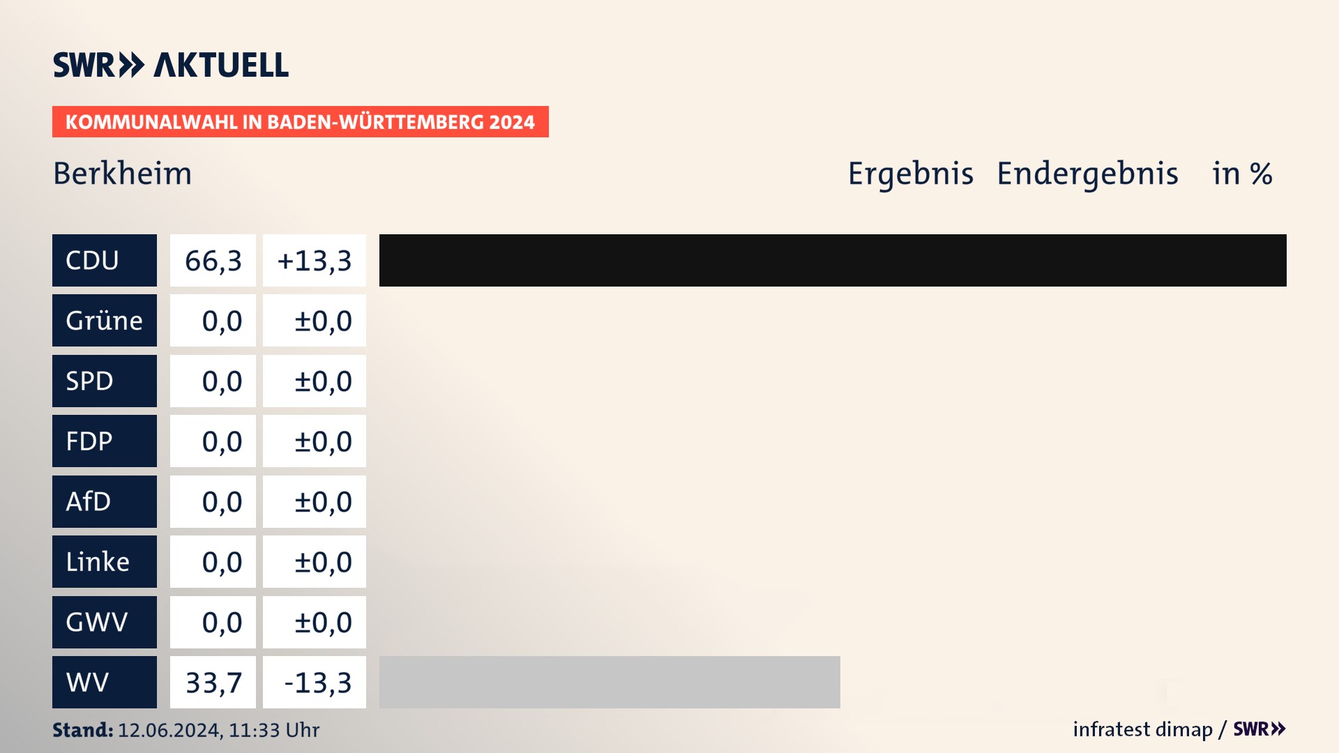 Kommunalwahl 2024 Endergebnis Zweitstimme für Berkheim. In Berkheim erzielt die CDU 66,3 Prozent der gültigen Stimmen. Die Wählervereinigungen landen bei 33,7 Prozent. Kommunalwahl 2024 Endergebnis Zweitstimme für Berkheim. In Berkheim erzielt die CDU 66,3 Prozent der gültigen Stimmen. Die Wählervereinigungen landen bei 33,7 Prozent.
