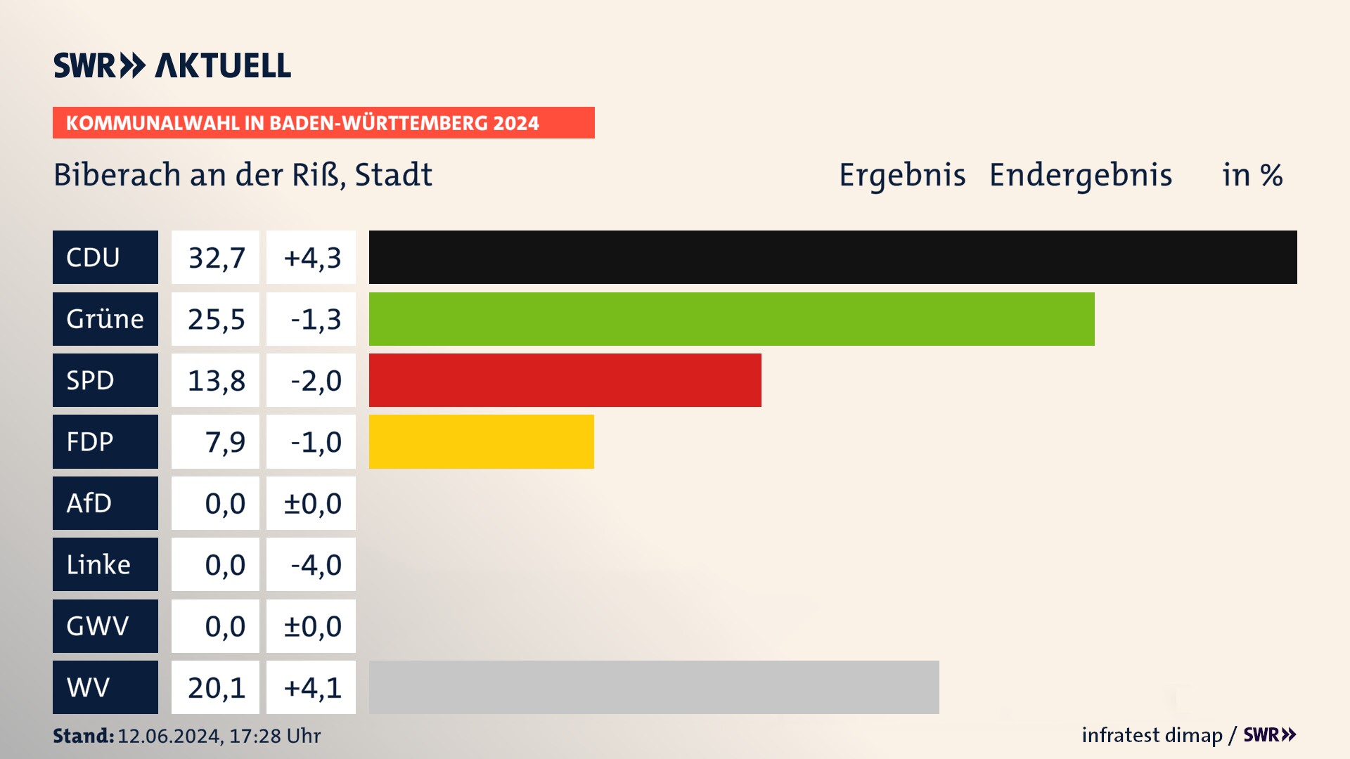 Kommunalwahl 2024 Endergebnis Zweitstimme für Biberach an der Riß. In Biberach an der Riß, Stadt erzielt die CDU 32,7 Prozent der gültigen Stimmen. Die Grünen landen bei 25,5 Prozent. Die SPD erreicht 13,8 Prozent. Die FDP kommt auf 7,9 Prozent. Die Wählervereinigungen landen bei 20,1 Prozent. Kommunalwahl 2024 Endergebnis Zweitstimme für Biberach an der Riß. In Biberach an der Riß, Stadt erzielt die CDU 32,7 Prozent der gültigen Stimmen. Die Grünen landen bei 25,5 Prozent. Die SPD erreicht 13,8 Prozent. Die FDP kommt auf 7,9 Prozent. Die Wählervereinigungen landen bei 20,1 Prozent.
