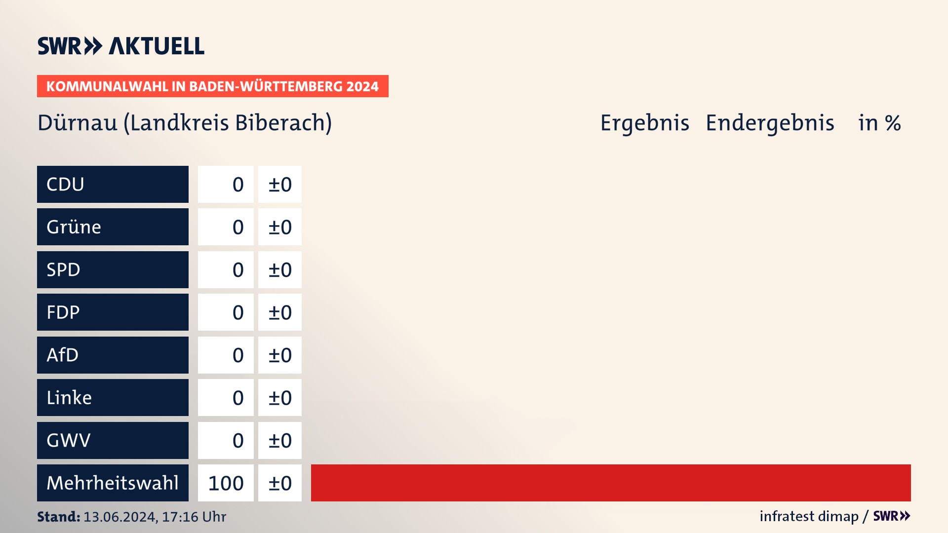 Kommunalwahl 2024 Endergebnis Zweitstimme für Dürnau (Landkreis Biberach). In Dürnau erzielt der Mehrheitswahl 100,0 Prozent der gültigen Stimmen. Kommunalwahl 2024 Endergebnis Zweitstimme für Dürnau (Landkreis Biberach). In Dürnau erzielt der Mehrheitswahl 100,0 Prozent der gültigen Stimmen.