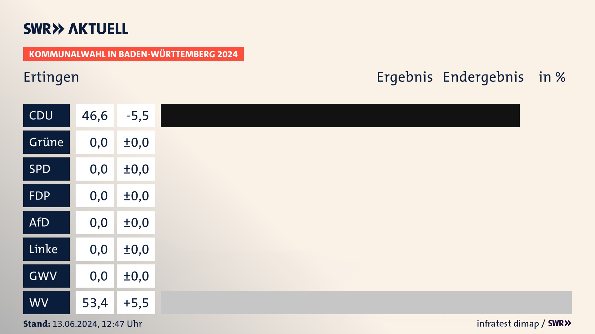 Kommunalwahl 2024 Endergebnis Zweitstimme für Ertingen. In Ertingen erzielt die CDU 46,6 Prozent der gültigen Stimmen. Die Wählervereinigungen landen bei 53,4 Prozent. Kommunalwahl 2024 Endergebnis Zweitstimme für Ertingen. In Ertingen erzielt die CDU 46,6 Prozent der gültigen Stimmen. Die Wählervereinigungen landen bei 53,4 Prozent.