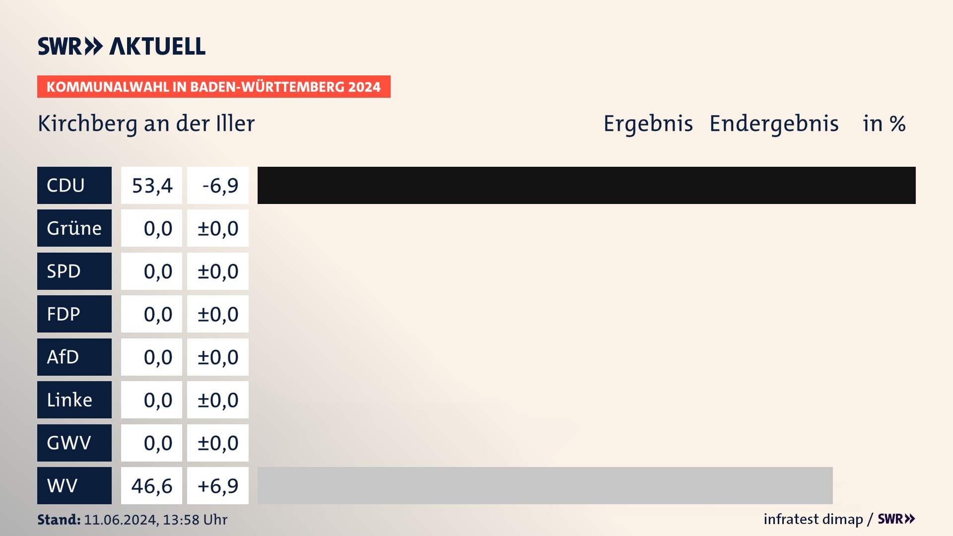 Kommunalwahl 2024 Endergebnis Zweitstimme für Kirchberg an der Iller. In Kirchberg an der Iller erzielt die CDU 53,4 Prozent der gültigen Stimmen. Die Wählervereinigungen landen bei 46,6 Prozent. Kommunalwahl 2024 Endergebnis Zweitstimme für Kirchberg an der Iller. In Kirchberg an der Iller erzielt die CDU 53,4 Prozent der gültigen Stimmen. Die Wählervereinigungen landen bei 46,6 Prozent.