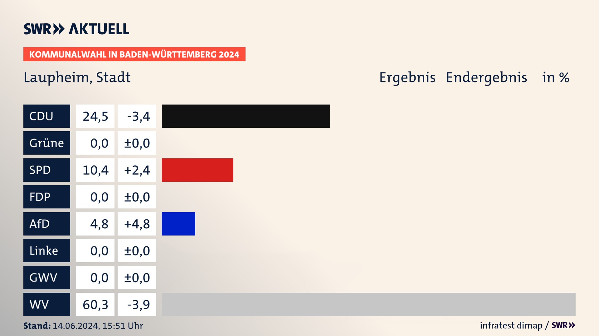 Kommunalwahl 2024 Endergebnis Zweitstimme für Laupheim. In Laupheim, Stadt erzielt die CDU 24,5 Prozent der gültigen  Stimmen. Die SPD landet bei 10,4 Prozent. Die AfD erreicht 4,8 Prozent. Die Wählervereinigungen kommen auf 60,3 Prozent.
