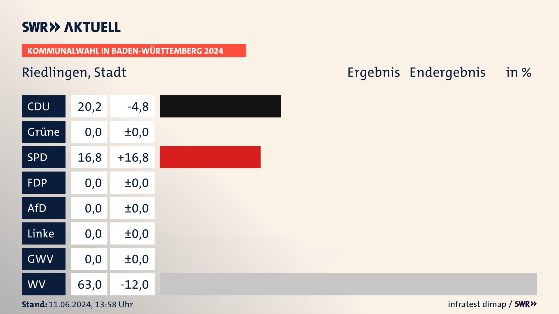 Kommunalwahl 2024 Endergebnis Zweitstimme für Riedlingen. In Riedlingen, Stadt erzielt die CDU 20,2 Prozent der gültigen Stimmen. Die SPD landet bei 16,8 Prozent. Die Wählervereinigungen erreichen 63,0 Prozent. Kommunalwahl 2024 Endergebnis Zweitstimme für Riedlingen. In Riedlingen, Stadt erzielt die CDU 20,2 Prozent der gültigen Stimmen. Die SPD landet bei 16,8 Prozent. Die Wählervereinigungen erreichen 63,0 Prozent.