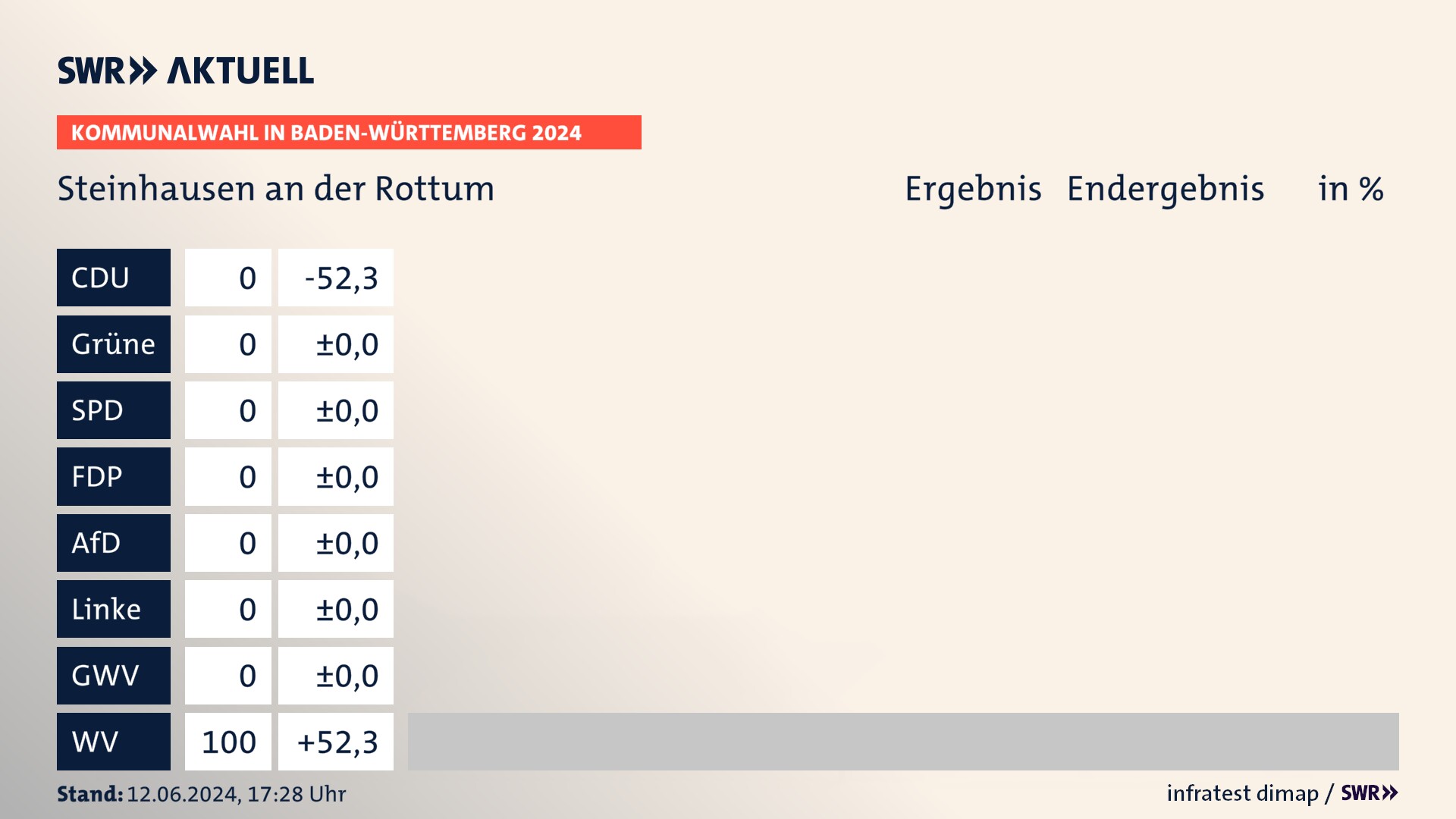 Kommunalwahl 2024 Endergebnis Zweitstimme für Steinhausen an der Rottum. In Steinhausen an der Rottum erzielen die Wählervereinigungen 100,0 Prozent der gültigen Stimmen. Kommunalwahl 2024 Endergebnis Zweitstimme für Steinhausen an der Rottum. In Steinhausen an der Rottum erzielen die Wählervereinigungen 100,0 Prozent der gültigen Stimmen.
