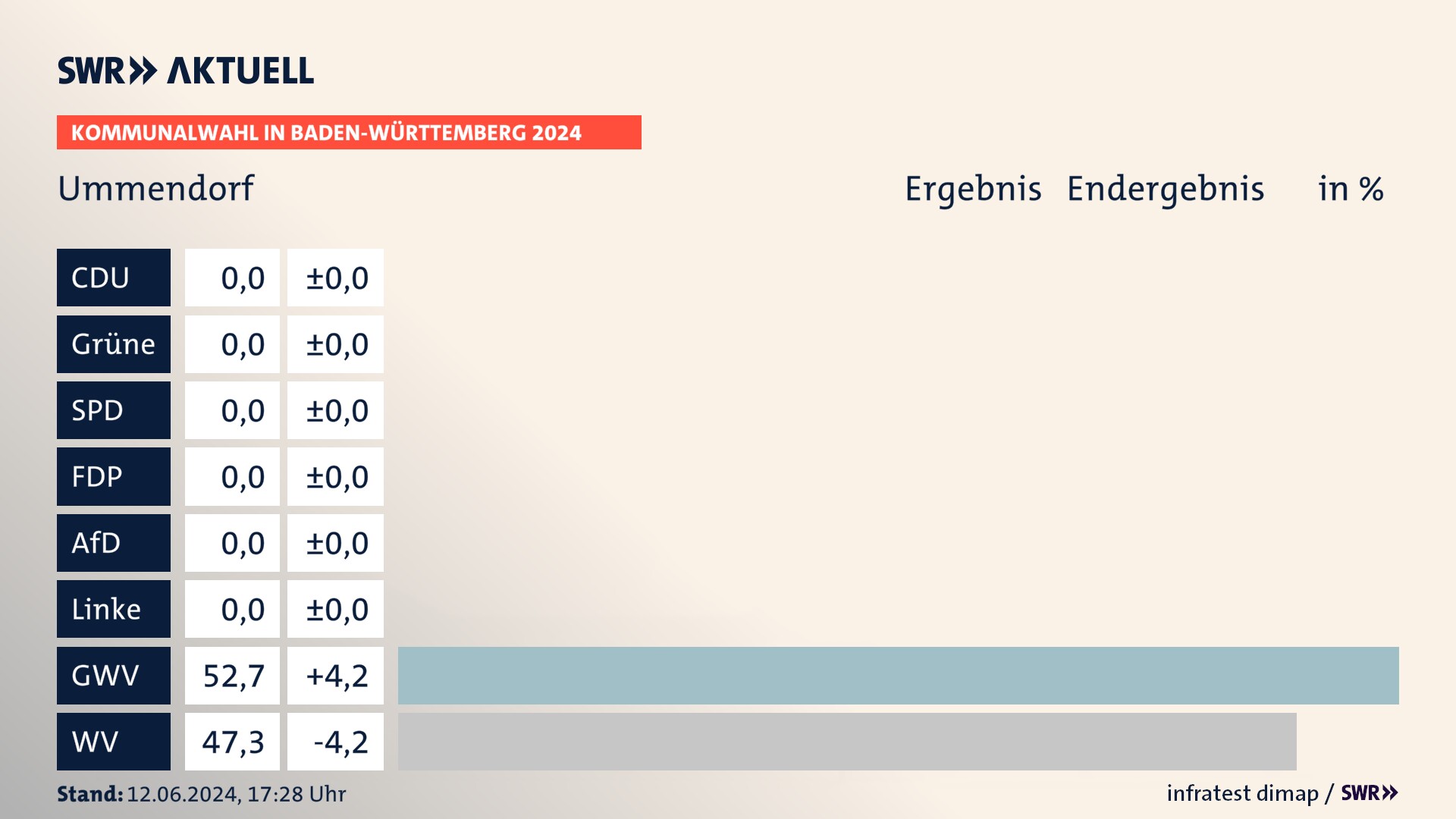 Kommunalwahl 2024 Endergebnis Zweitstimme für Ummendorf. In Ummendorf erzielen die Gemeinsame Wahlvorschläge 52,7 Prozent der gültigen Stimmen. Die Wählervereinigungen landen bei 47,3 Prozent. Kommunalwahl 2024 Endergebnis Zweitstimme für Ummendorf. In Ummendorf erzielen die Gemeinsame Wahlvorschläge 52,7 Prozent der gültigen Stimmen. Die Wählervereinigungen landen bei 47,3 Prozent.