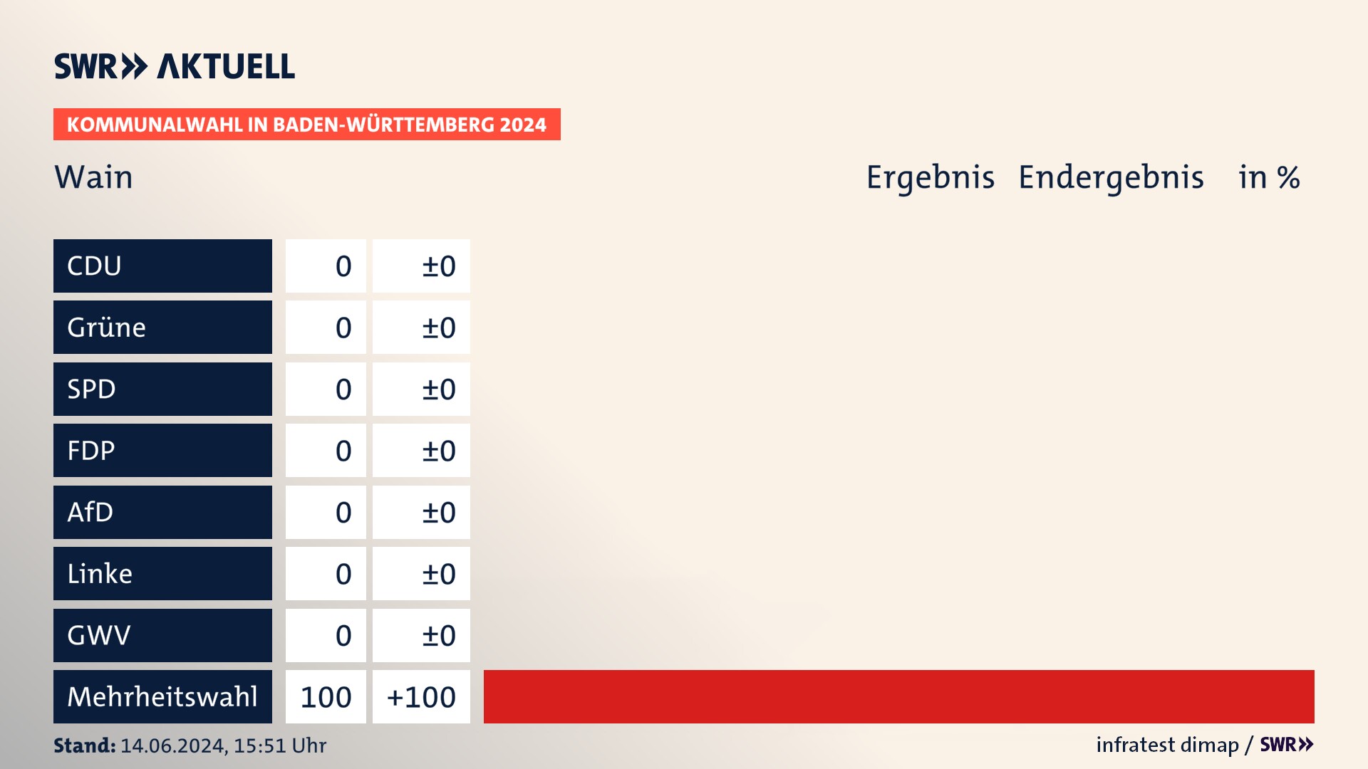 Kommunalwahl 2024 Endergebnis Zweitstimme für Wain. In Wain erzielt der Mehrheitswahl 100,0 Prozent der gültigen Stimmen. Kommunalwahl 2024 Endergebnis Zweitstimme für Wain. In Wain erzielt der Mehrheitswahl 100,0 Prozent der gültigen Stimmen.