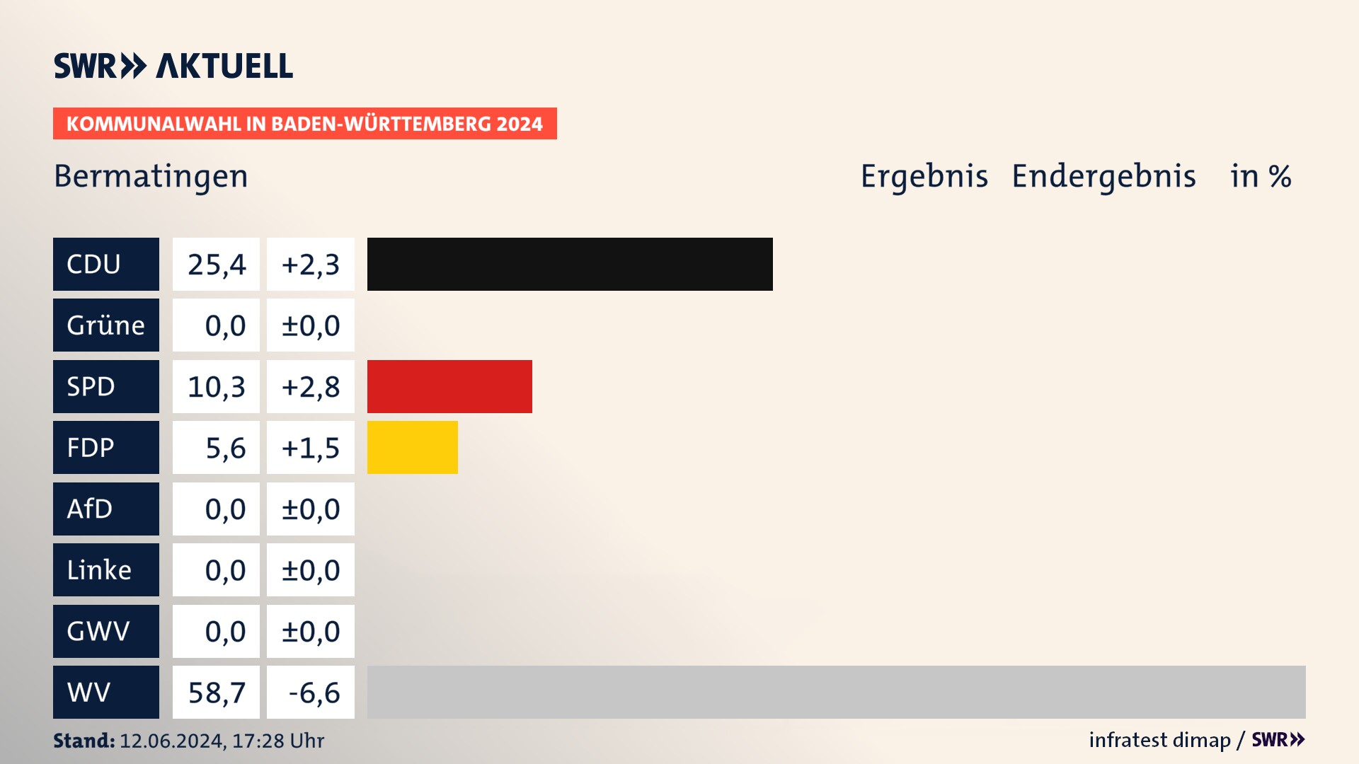 Kommunalwahl 2024 Endergebnis Zweitstimme für Bermatingen. In Bermatingen erzielt die CDU 25,4 Prozent der gültigen Stimmen. Die SPD landet bei 10,3 Prozent. Die FDP erreicht 5,6 Prozent. Die Wählervereinigungen kommen auf 58,7 Prozent. Kommunalwahl 2024 Endergebnis Zweitstimme für Bermatingen. In Bermatingen erzielt die CDU 25,4 Prozent der gültigen Stimmen. Die SPD landet bei 10,3 Prozent. Die FDP erreicht 5,6 Prozent. Die Wählervereinigungen kommen auf 58,7 Prozent.