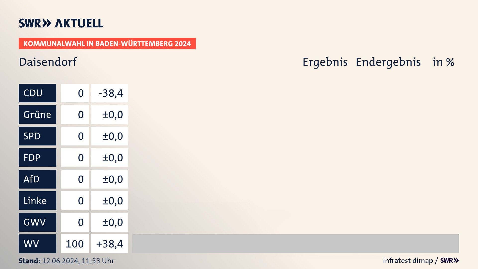 Kommunalwahl 2024 Endergebnis Zweitstimme für Daisendorf. In Daisendorf erzielen die Wählervereinigungen 100,0 Prozent der gültigen Stimmen. Kommunalwahl 2024 Endergebnis Zweitstimme für Daisendorf. In Daisendorf erzielen die Wählervereinigungen 100,0 Prozent der gültigen Stimmen.