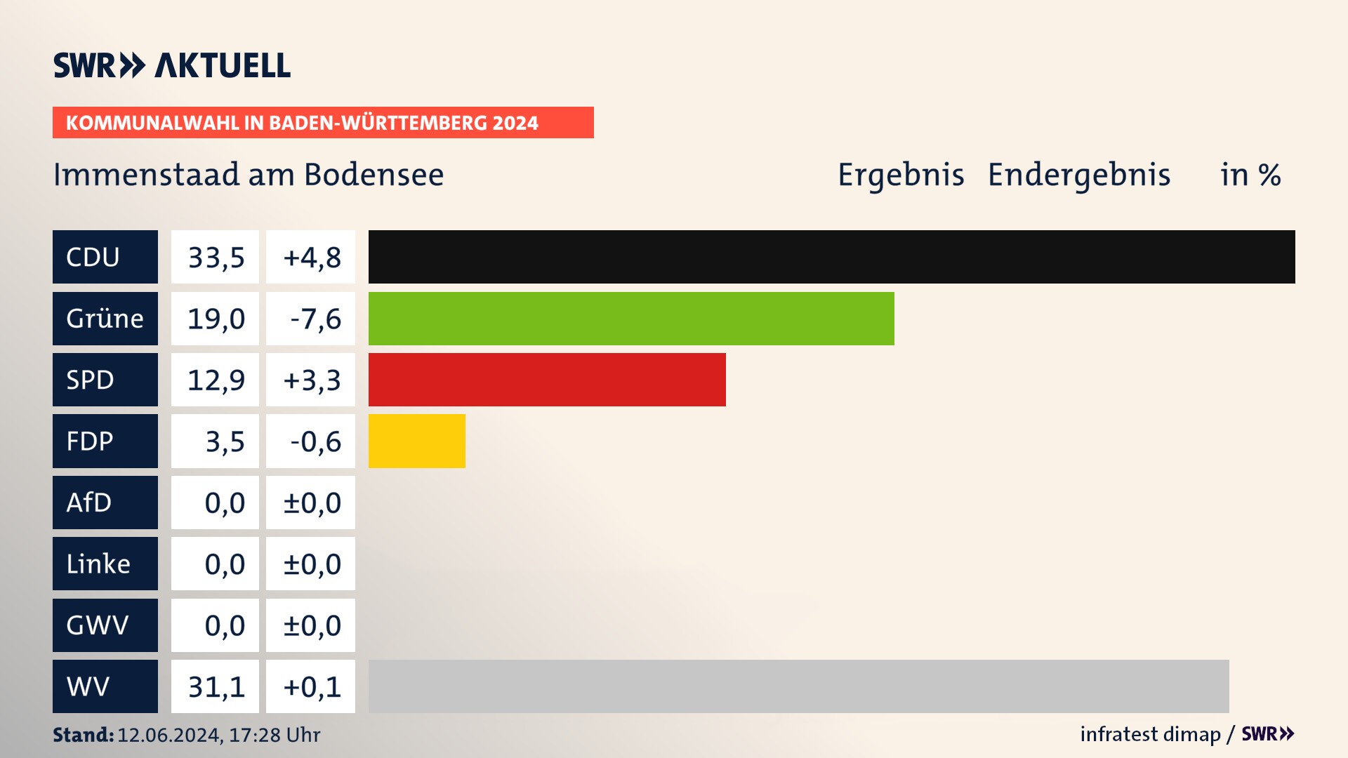 Kommunalwahl 2024 Endergebnis Zweitstimme für Immenstaad am Bodensee. In Immenstaad am Bodensee erzielt die CDU 33,5 Prozent der gültigen Stimmen. Die Grünen landen bei 19,0 Prozent. Die SPD erreicht 12,9 Prozent. Die FDP kommt auf 3,5 Prozent. Die Wählervereinigungen landen bei 31,1 Prozent. Kommunalwahl 2024 Endergebnis Zweitstimme für Immenstaad am Bodensee. In Immenstaad am Bodensee erzielt die CDU 33,5 Prozent der gültigen Stimmen. Die Grünen landen bei 19,0 Prozent. Die SPD erreicht 12,9 Prozent. Die FDP kommt auf 3,5 Prozent. Die Wählervereinigungen landen bei 31,1 Prozent.