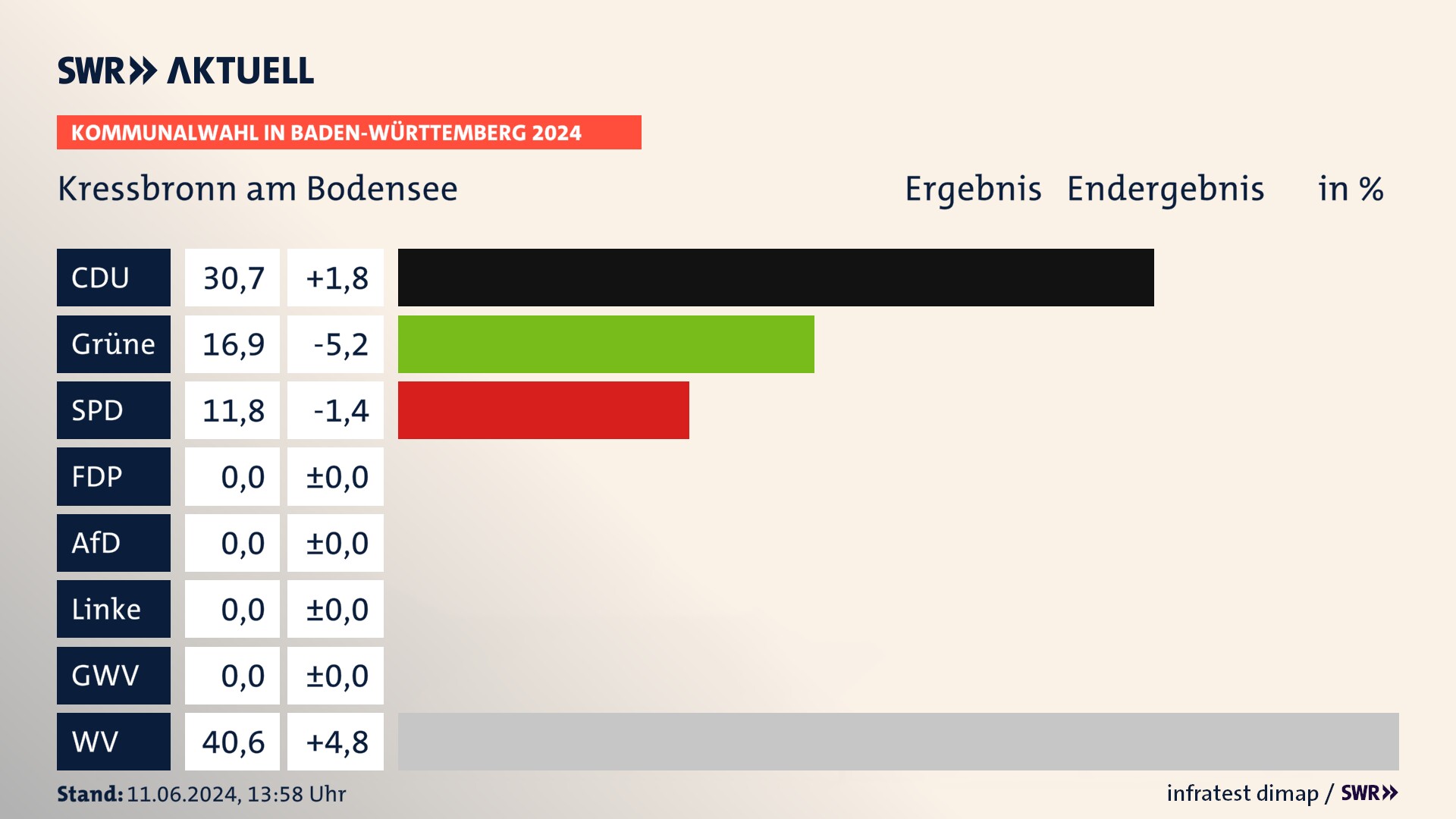 Kommunalwahl 2024 Endergebnis Zweitstimme für Kressbronn am Bodensee. In Kressbronn am Bodensee erzielt die CDU 30,7 Prozent der gültigen Stimmen. Die Grünen landen bei 16,9 Prozent. Die SPD erreicht 11,8 Prozent. Die Wählervereinigungen kommen auf 40,6 Prozent. Kommunalwahl 2024 Endergebnis Zweitstimme für Kressbronn am Bodensee. In Kressbronn am Bodensee erzielt die CDU 30,7 Prozent der gültigen Stimmen. Die Grünen landen bei 16,9 Prozent. Die SPD erreicht 11,8 Prozent. Die Wählervereinigungen kommen auf 40,6 Prozent.