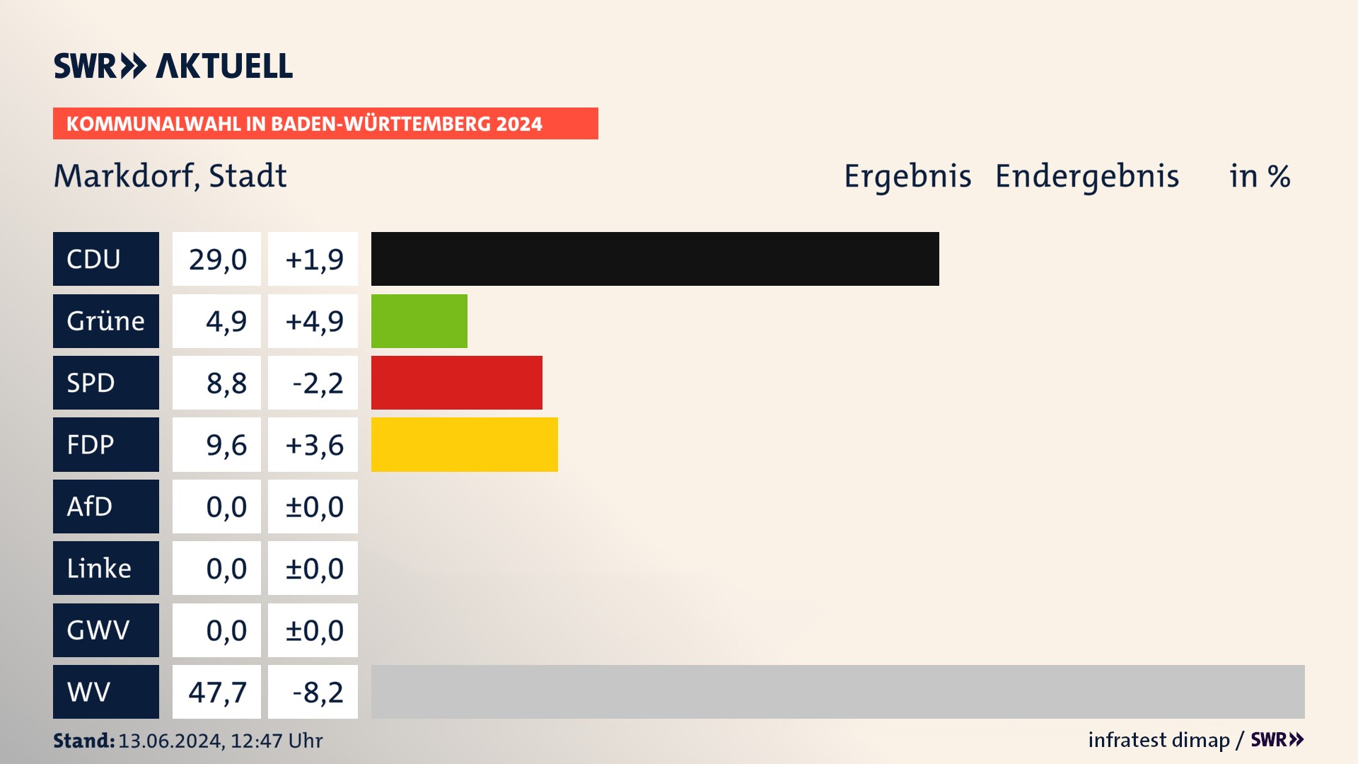 Kommunalwahl 2024 Endergebnis Zweitstimme für Markdorf. In Markdorf, Stadt erzielt die CDU 29,0 Prozent der gültigen Stimmen. Die Grünen landen bei 4,9 Prozent. Die SPD erreicht 8,8 Prozent. Die FDP kommt auf 9,6 Prozent. Die Wählervereinigungen landen bei 47,7 Prozent. Kommunalwahl 2024 Endergebnis Zweitstimme für Markdorf. In Markdorf, Stadt erzielt die CDU 29,0 Prozent der gültigen Stimmen. Die Grünen landen bei 4,9 Prozent. Die SPD erreicht 8,8 Prozent. Die FDP kommt auf 9,6 Prozent. Die Wählervereinigungen landen bei 47,7 Prozent.