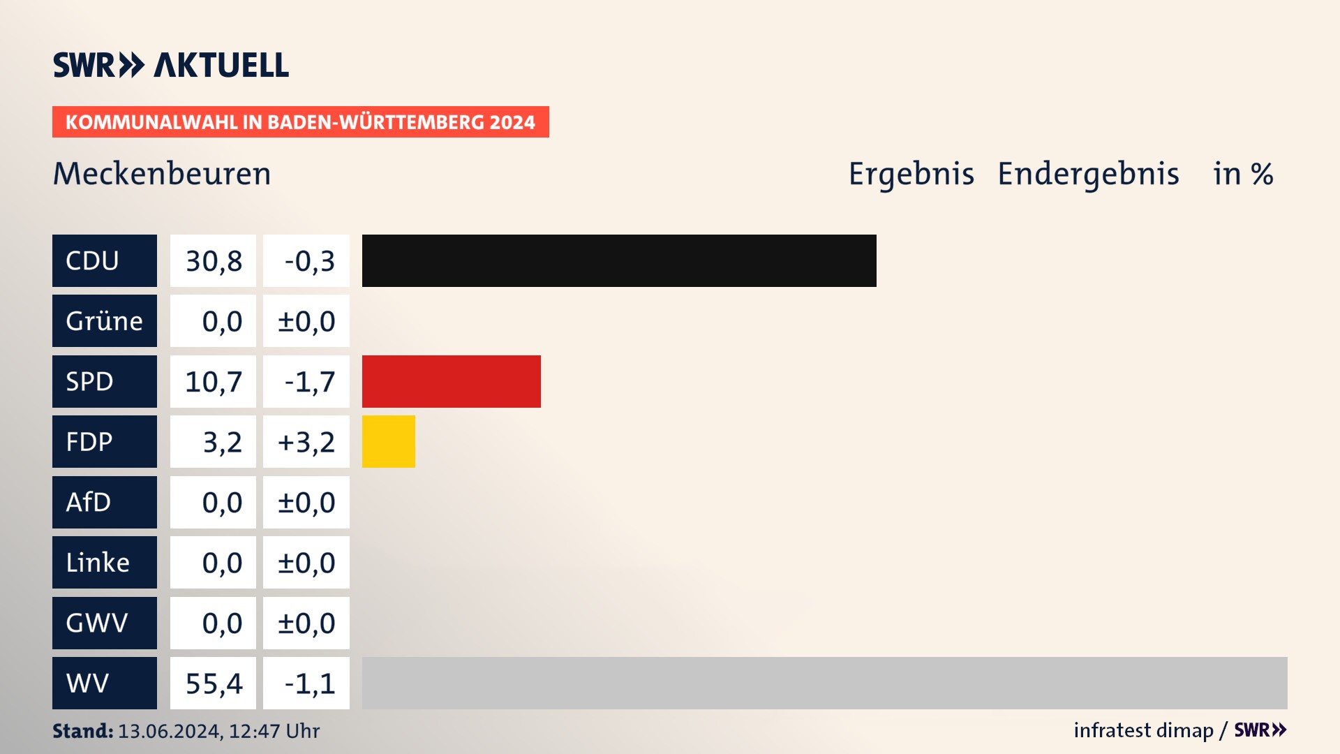 Kommunalwahl 2024 Endergebnis Zweitstimme für Meckenbeuren. In Meckenbeuren erzielt die CDU 30,8 Prozent der gültigen Stimmen. Die SPD landet bei 10,7 Prozent. Die FDP erreicht 3,2 Prozent. Die Wählervereinigungen kommen auf 55,4 Prozent. Kommunalwahl 2024 Endergebnis Zweitstimme für Meckenbeuren. In Meckenbeuren erzielt die CDU 30,8 Prozent der gültigen Stimmen. Die SPD landet bei 10,7 Prozent. Die FDP erreicht 3,2 Prozent. Die Wählervereinigungen kommen auf 55,4 Prozent.