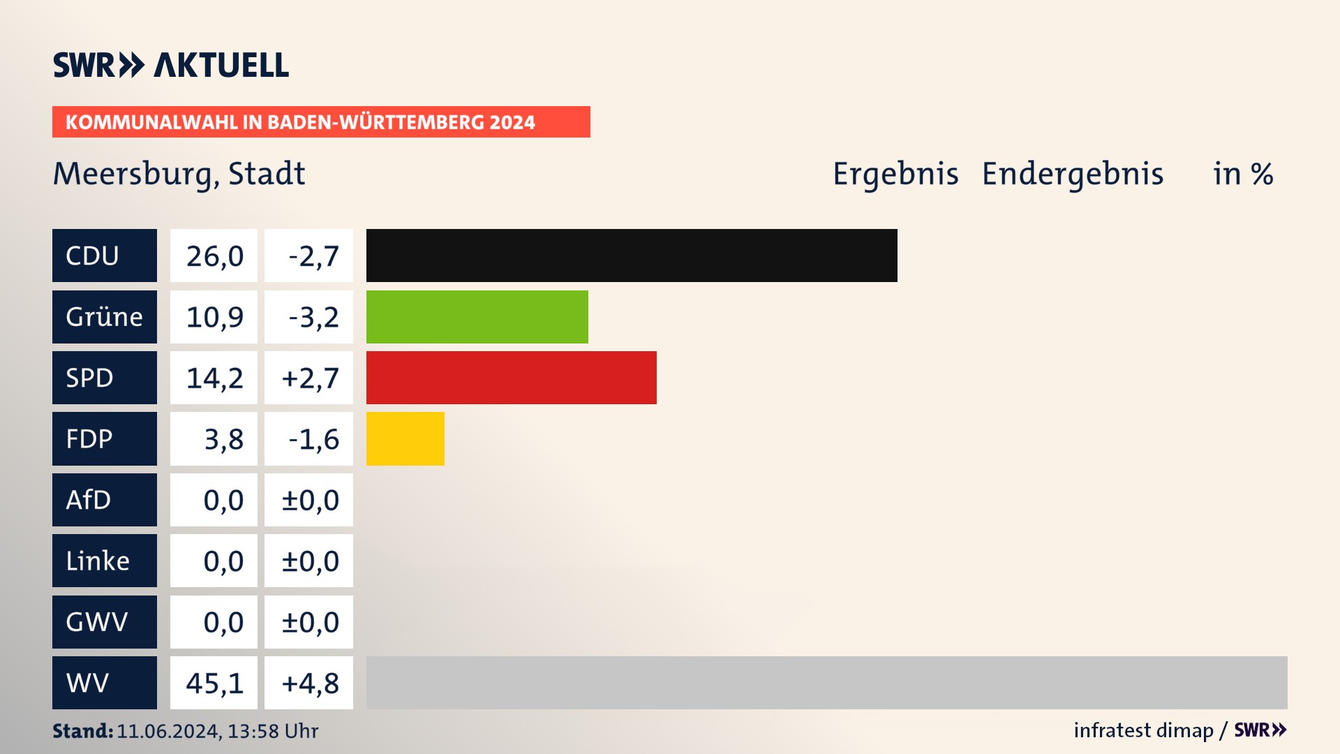 Kommunalwahl 2024 Endergebnis Zweitstimme für Meersburg. In Meersburg, Stadt erzielt die CDU 26,0 Prozent der gültigen Stimmen. Die Grünen landen bei 10,9 Prozent. Die SPD erreicht 14,2 Prozent. Die FDP kommt auf 3,8 Prozent. Die Wählervereinigungen landen bei 45,1 Prozent. Kommunalwahl 2024 Endergebnis Zweitstimme für Meersburg. In Meersburg, Stadt erzielt die CDU 26,0 Prozent der gültigen Stimmen. Die Grünen landen bei 10,9 Prozent. Die SPD erreicht 14,2 Prozent. Die FDP kommt auf 3,8 Prozent. Die Wählervereinigungen landen bei 45,1 Prozent.