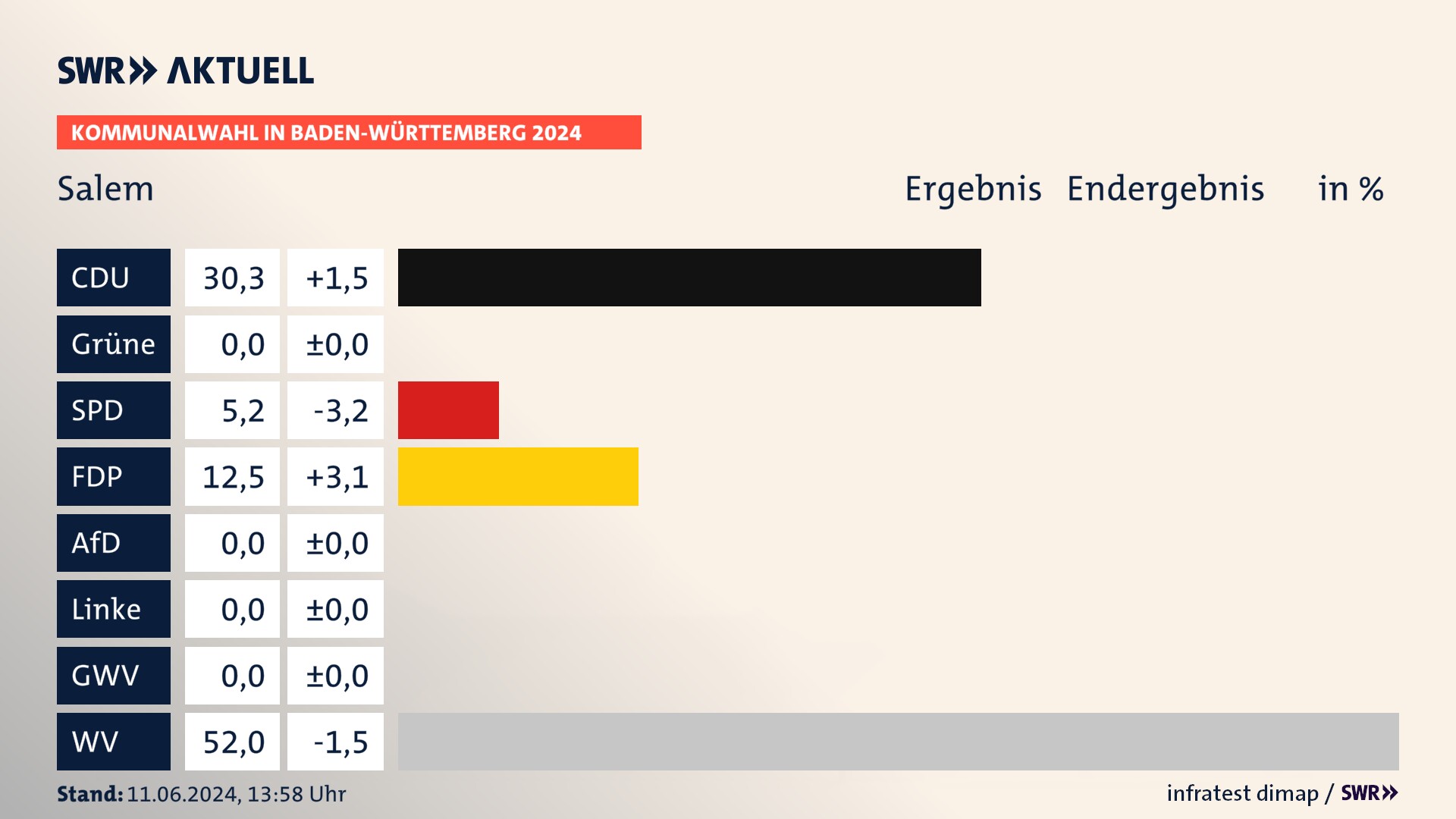 Kommunalwahl 2024 Endergebnis Zweitstimme für Salem. In Salem erzielt die CDU 30,3 Prozent der gültigen Stimmen. Die SPD landet bei 5,2 Prozent. Die FDP erreicht 12,5 Prozent. Die Wählervereinigungen kommen auf 52,0 Prozent. Kommunalwahl 2024 Endergebnis Zweitstimme für Salem. In Salem erzielt die CDU 30,3 Prozent der gültigen Stimmen. Die SPD landet bei 5,2 Prozent. Die FDP erreicht 12,5 Prozent. Die Wählervereinigungen kommen auf 52,0 Prozent.