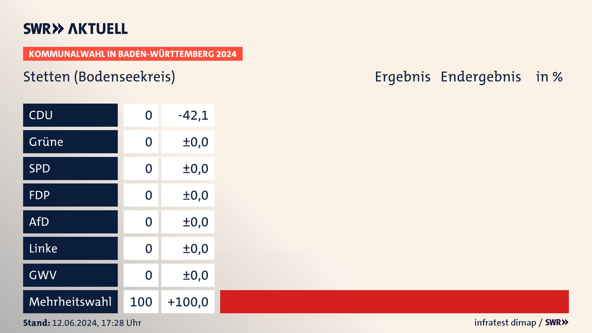 Kommunalwahl 2024 Endergebnis Zweitstimme für Stetten (Bodenseekreis). In Stetten erzielt der Mehrheitswahl 100,0 Prozent der gültigen Stimmen. Kommunalwahl 2024 Endergebnis Zweitstimme für Stetten (Bodenseekreis). In Stetten erzielt der Mehrheitswahl 100,0 Prozent der gültigen Stimmen.
