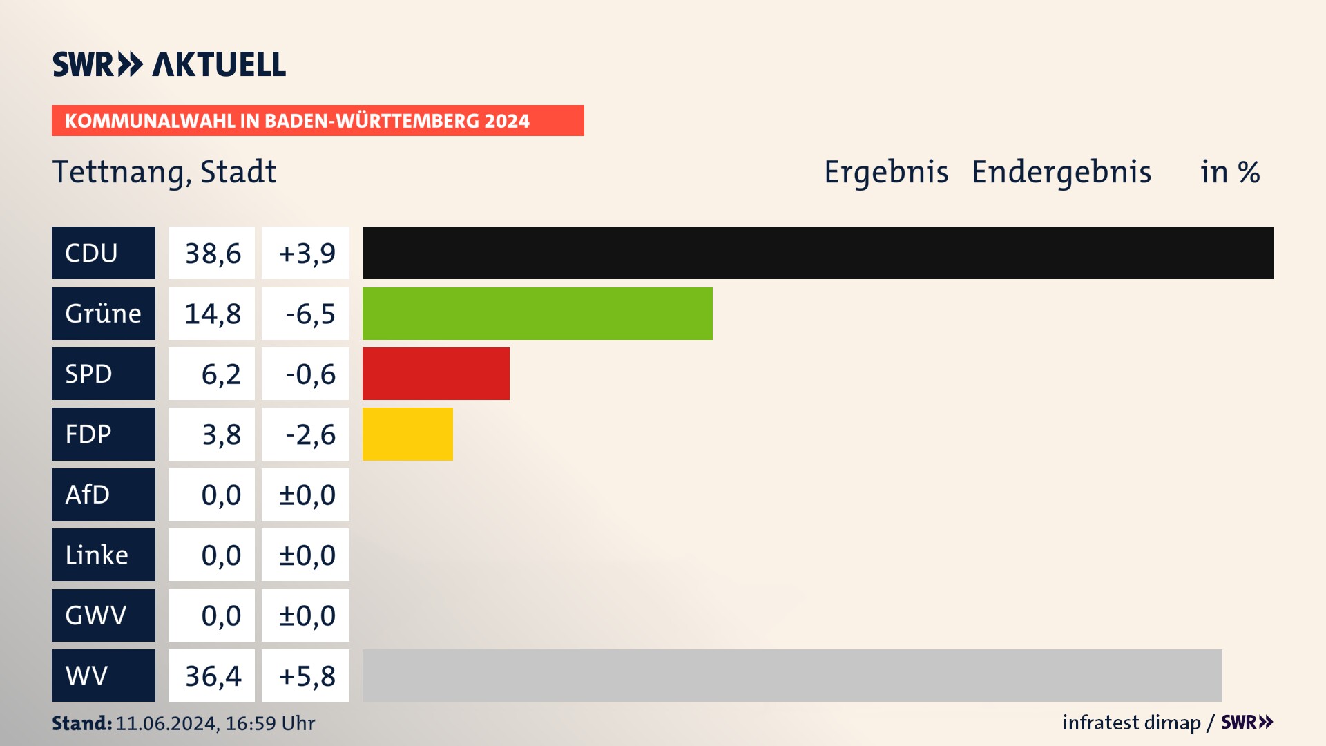 Kommunalwahl 2024 Endergebnis Zweitstimme für Tettnang. In Tettnang, Stadt erzielt die CDU 38,6 Prozent der gültigen Stimmen. Die Grünen landen bei 14,8 Prozent. Die SPD erreicht 6,2 Prozent. Die FDP kommt auf 3,8 Prozent. Die Wählervereinigungen landen bei 36,4 Prozent. Kommunalwahl 2024 Endergebnis Zweitstimme für Tettnang. In Tettnang, Stadt erzielt die CDU 38,6 Prozent der gültigen Stimmen. Die Grünen landen bei 14,8 Prozent. Die SPD erreicht 6,2 Prozent. Die FDP kommt auf 3,8 Prozent. Die Wählervereinigungen landen bei 36,4 Prozent.