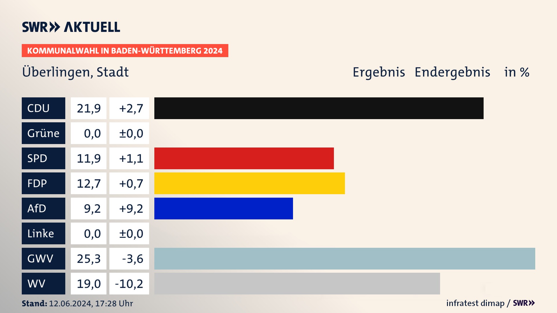 Kommunalwahl 2024 Endergebnis Zweitstimme für Überlingen. In Überlingen, Stadt erzielt die CDU 21,9 Prozent der gültigen Stimmen. Die SPD landet bei 11,9 Prozent. Die FDP erreicht 12,7 Prozent. Die AfD kommt auf 9,2 Prozent. Die Gemeinsame Wahlvorschläge landen bei 25,3 Prozent. Die Wählervereinigungen erreichen 19,0 Prozent. Kommunalwahl 2024 Endergebnis Zweitstimme für Überlingen. In Überlingen, Stadt erzielt die CDU 21,9 Prozent der gültigen Stimmen. Die SPD landet bei 11,9 Prozent. Die FDP erreicht 12,7 Prozent. Die AfD kommt auf 9,2 Prozent. Die Gemeinsame Wahlvorschläge landen bei 25,3 Prozent. Die Wählervereinigungen erreichen 19,0 Prozent.