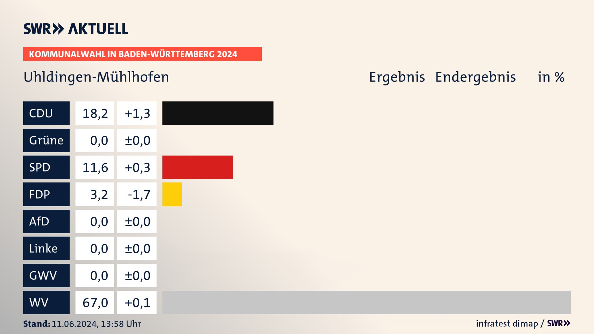 Kommunalwahl 2024 Endergebnis Zweitstimme für Uhldingen-Mühlhofen. In Uhldingen-Mühlhofen erzielt die CDU 18,2 Prozent der gültigen Stimmen. Die SPD landet bei 11,6 Prozent. Die FDP erreicht 3,2 Prozent. Die Wählervereinigungen kommen auf 67,0 Prozent. Kommunalwahl 2024 Endergebnis Zweitstimme für Uhldingen-Mühlhofen. In Uhldingen-Mühlhofen erzielt die CDU 18,2 Prozent der gültigen Stimmen. Die SPD landet bei 11,6 Prozent. Die FDP erreicht 3,2 Prozent. Die Wählervereinigungen kommen auf 67,0 Prozent.