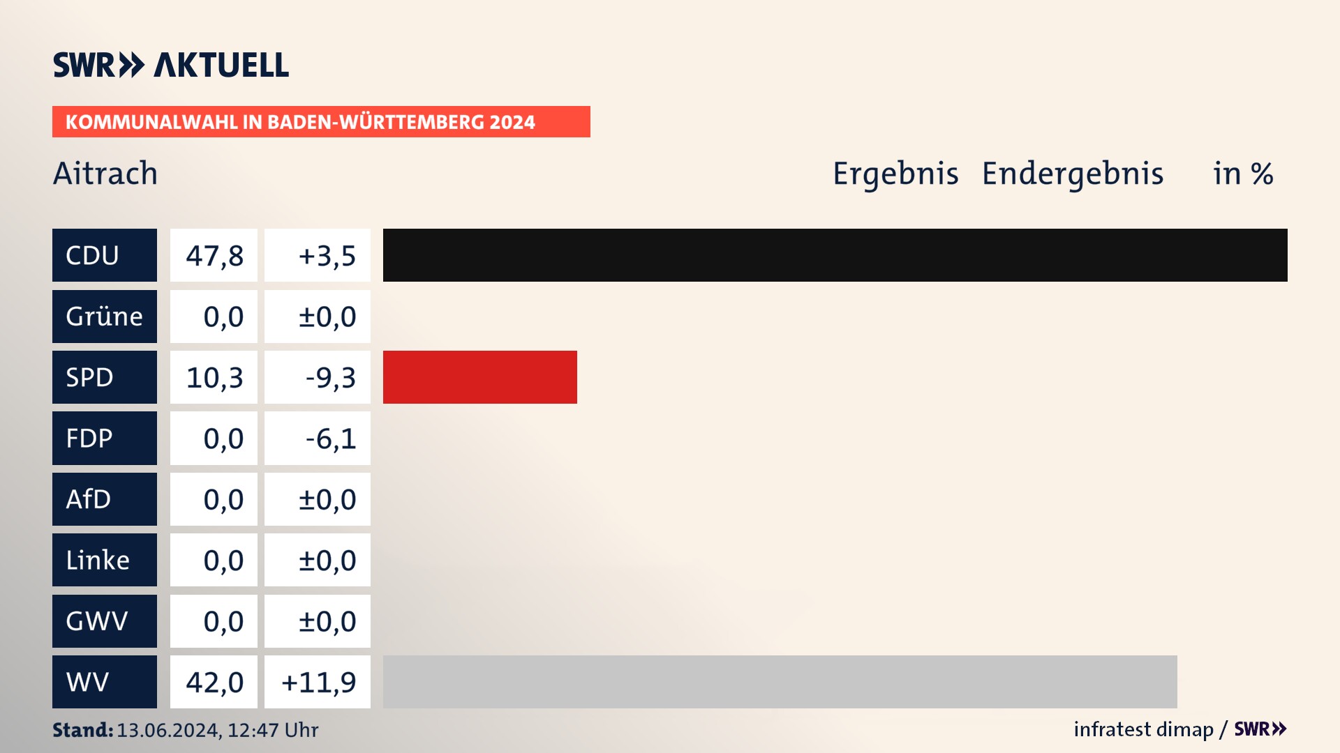 Kommunalwahl 2024 Endergebnis Zweitstimme für Aitrach. In Aitrach erzielt die CDU 47,8 Prozent der gültigen Stimmen. Die SPD landet bei 10,3 Prozent. Die Wählervereinigungen erreichen 42,0 Prozent. Kommunalwahl 2024 Endergebnis Zweitstimme für Aitrach. In Aitrach erzielt die CDU 47,8 Prozent der gültigen Stimmen. Die SPD landet bei 10,3 Prozent. Die Wählervereinigungen erreichen 42,0 Prozent.