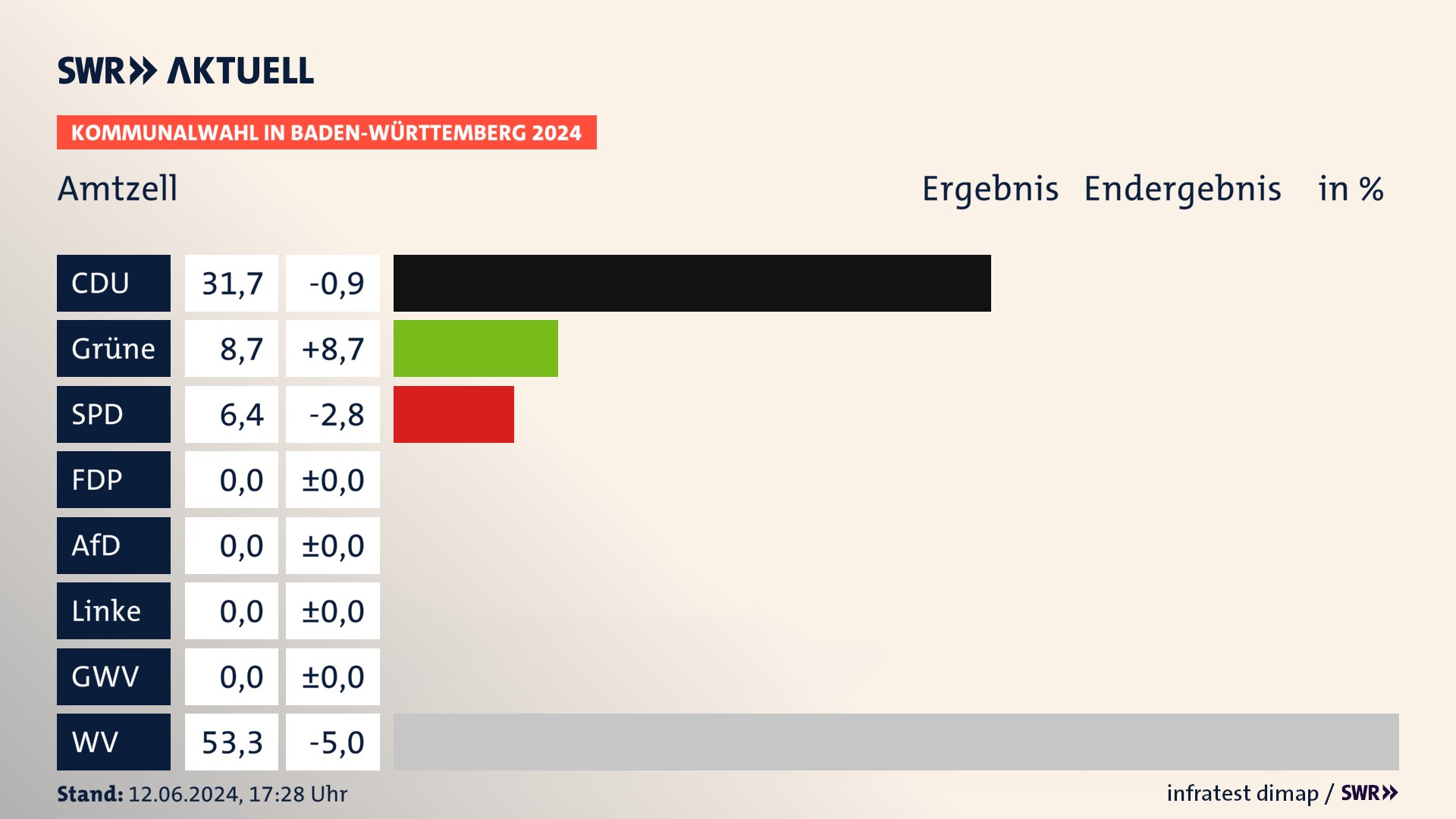 Kommunalwahl 2024 Endergebnis Zweitstimme für Amtzell. In Amtzell erzielt die CDU 31,7 Prozent der gültigen Stimmen. Die Grünen landen bei 8,7 Prozent. Die SPD erreicht 6,4 Prozent. Die Wählervereinigungen kommen auf 53,3 Prozent. Kommunalwahl 2024 Endergebnis Zweitstimme für Amtzell. In Amtzell erzielt die CDU 31,7 Prozent der gültigen Stimmen. Die Grünen landen bei 8,7 Prozent. Die SPD erreicht 6,4 Prozent. Die Wählervereinigungen kommen auf 53,3 Prozent.
