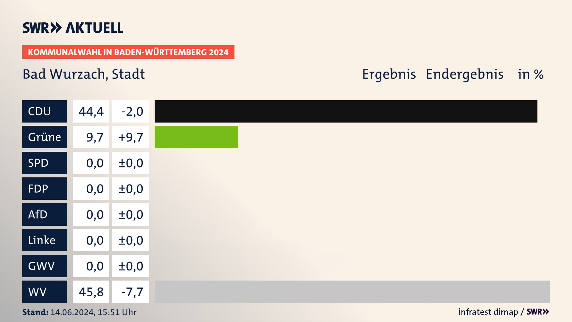 Kommunalwahl 2024 Endergebnis Zweitstimme für Bad Wurzach. In Bad Wurzach, Stadt erzielt die CDU 44,4 Prozent der gültigen Stimmen. Die Grünen landen bei 9,7 Prozent. Die Wählervereinigungen erreichen 45,8 Prozent. Kommunalwahl 2024 Endergebnis Zweitstimme für Bad Wurzach. In Bad Wurzach, Stadt erzielt die CDU 44,4 Prozent der gültigen Stimmen. Die Grünen landen bei 9,7 Prozent. Die Wählervereinigungen erreichen 45,8 Prozent.