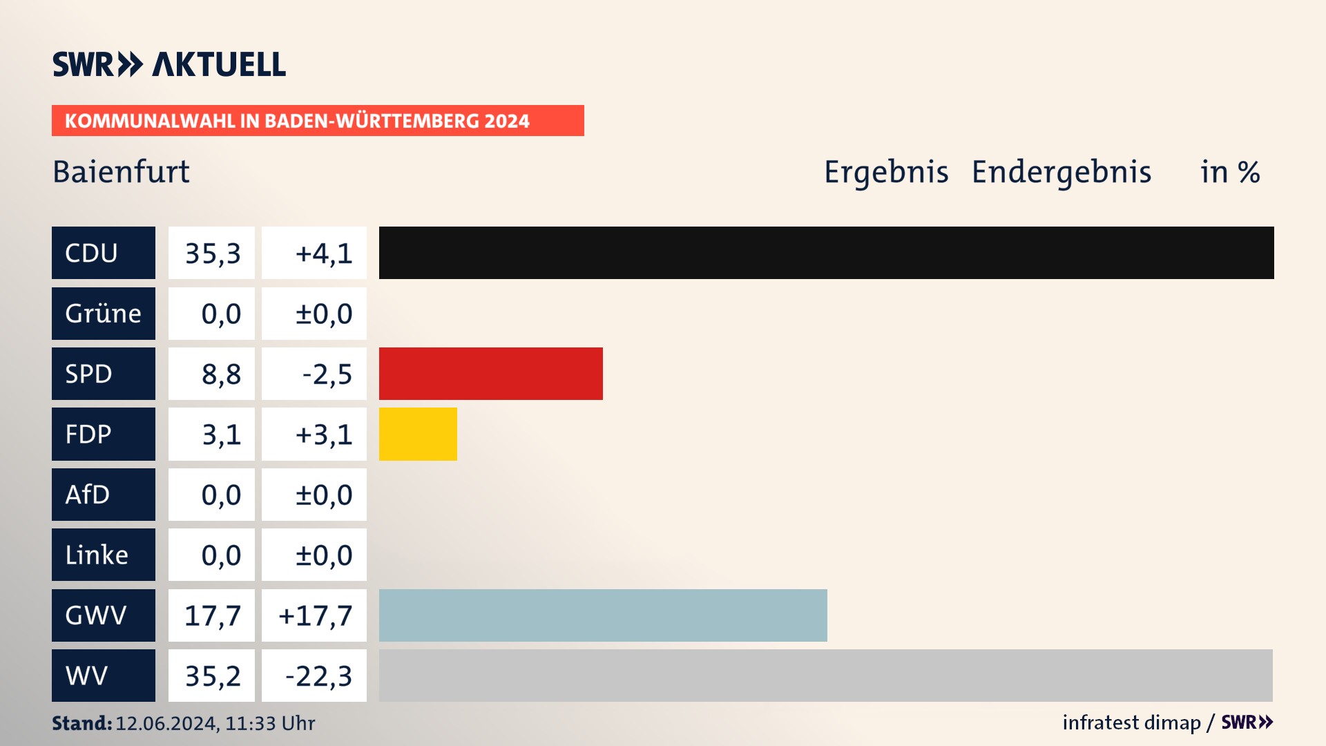 Kommunalwahl 2024 Endergebnis Zweitstimme für Baienfurt. In Baienfurt erzielt die CDU 35,3 Prozent der gültigen Stimmen. Die SPD landet bei 8,8 Prozent. Die FDP erreicht 3,1 Prozent. Die Gemeinsame Wahlvorschläge kommen auf 17,7 Prozent. Die Wählervereinigungen landen bei 35,2 Prozent. Kommunalwahl 2024 Endergebnis Zweitstimme für Baienfurt. In Baienfurt erzielt die CDU 35,3 Prozent der gültigen Stimmen. Die SPD landet bei 8,8 Prozent. Die FDP erreicht 3,1 Prozent. Die Gemeinsame Wahlvorschläge kommen auf 17,7 Prozent. Die Wählervereinigungen landen bei 35,2 Prozent.