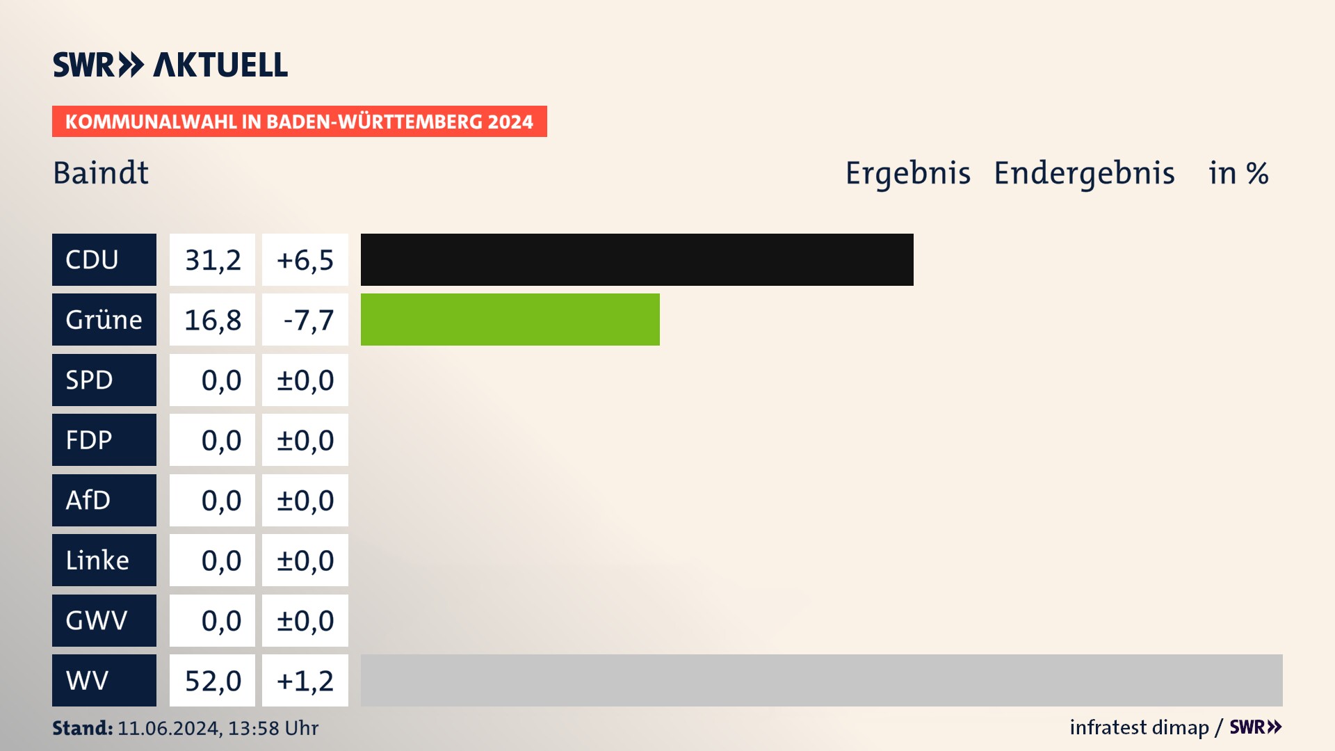 Kommunalwahl 2024 Endergebnis Zweitstimme für Baindt. In Baindt erzielt die CDU 31,2 Prozent der gültigen Stimmen. Die Grünen landen bei 16,8 Prozent. Die Wählervereinigungen erreichen 52,0 Prozent. Kommunalwahl 2024 Endergebnis Zweitstimme für Baindt. In Baindt erzielt die CDU 31,2 Prozent der gültigen Stimmen. Die Grünen landen bei 16,8 Prozent. Die Wählervereinigungen erreichen 52,0 Prozent.