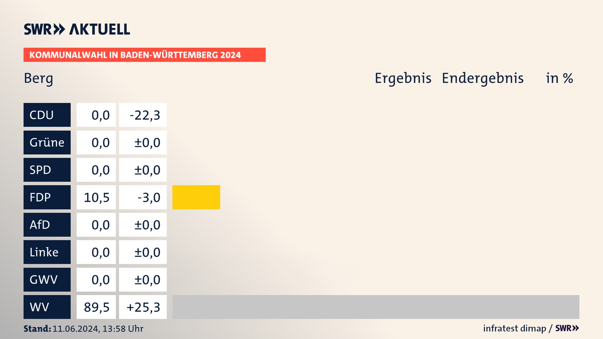 Kommunalwahl 2024 Endergebnis Zweitstimme für Berg (Schussental). In Berg erzielt die FDP 10,5 Prozent der gültigen Stimmen. Die Wählervereinigungen landen bei 89,5 Prozent. Kommunalwahl 2024 Endergebnis Zweitstimme für Berg (Schussental). In Berg erzielt die FDP 10,5 Prozent der gültigen Stimmen. Die Wählervereinigungen landen bei 89,5 Prozent.