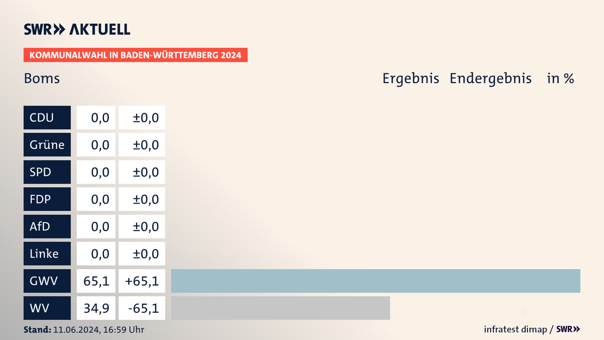 Kommunalwahl 2024 Endergebnis Zweitstimme für Boms. In Boms erzielen die Gemeinsame Wahlvorschläge 65,1 Prozent der gültigen Stimmen. Die Wählervereinigungen landen bei 34,9 Prozent. Kommunalwahl 2024 Endergebnis Zweitstimme für Boms. In Boms erzielen die Gemeinsame Wahlvorschläge 65,1 Prozent der gültigen Stimmen. Die Wählervereinigungen landen bei 34,9 Prozent.