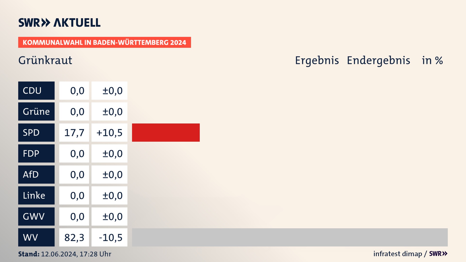 Kommunalwahl 2024 Endergebnis Zweitstimme für Grünkraut. In Grünkraut erzielt die SPD 17,7 Prozent der gültigen Stimmen. Die Wählervereinigungen landen bei 82,3 Prozent. Kommunalwahl 2024 Endergebnis Zweitstimme für Grünkraut. In Grünkraut erzielt die SPD 17,7 Prozent der gültigen Stimmen. Die Wählervereinigungen landen bei 82,3 Prozent.