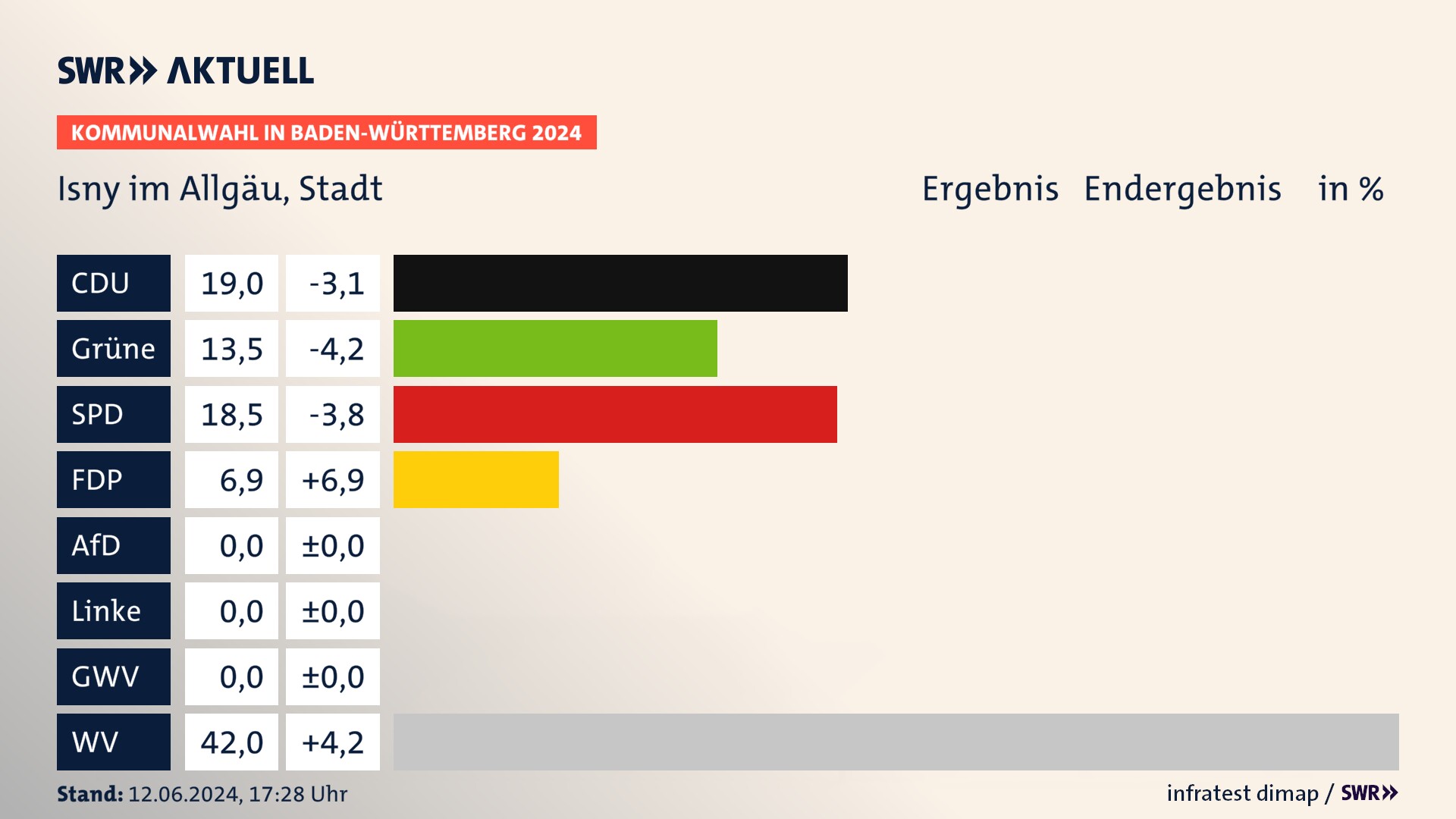 Kommunalwahl 2024 Endergebnis Zweitstimme für Isny im Allgäu. In Isny im Allgäu, Stadt erzielt die CDU 19,0 Prozent der gültigen Stimmen. Die Grünen landen bei 13,5 Prozent. Die SPD erreicht 18,5 Prozent. Die FDP kommt auf 6,9 Prozent. Die Wählervereinigungen landen bei 42,0 Prozent. Kommunalwahl 2024 Endergebnis Zweitstimme für Isny im Allgäu. In Isny im Allgäu, Stadt erzielt die CDU 19,0 Prozent der gültigen Stimmen. Die Grünen landen bei 13,5 Prozent. Die SPD erreicht 18,5 Prozent. Die FDP kommt auf 6,9 Prozent. Die Wählervereinigungen landen bei 42,0 Prozent.