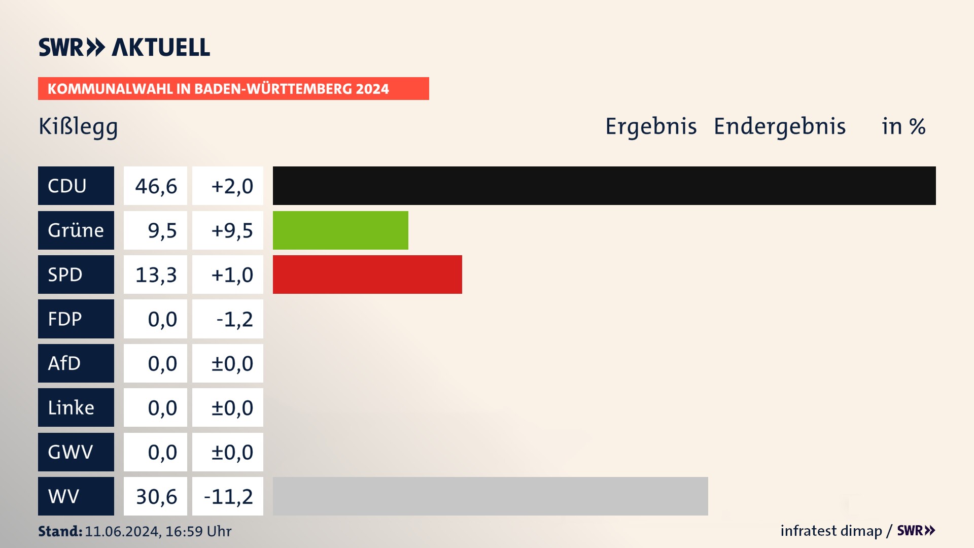 Kommunalwahl 2024 Endergebnis Zweitstimme für Kißlegg. In Kißlegg erzielt die CDU 46,6 Prozent der gültigen Stimmen. Die Grünen landen bei 9,5 Prozent. Die SPD erreicht 13,3 Prozent. Die Wählervereinigungen kommen auf 30,6 Prozent. Kommunalwahl 2024 Endergebnis Zweitstimme für Kißlegg. In Kißlegg erzielt die CDU 46,6 Prozent der gültigen Stimmen. Die Grünen landen bei 9,5 Prozent. Die SPD erreicht 13,3 Prozent. Die Wählervereinigungen kommen auf 30,6 Prozent.