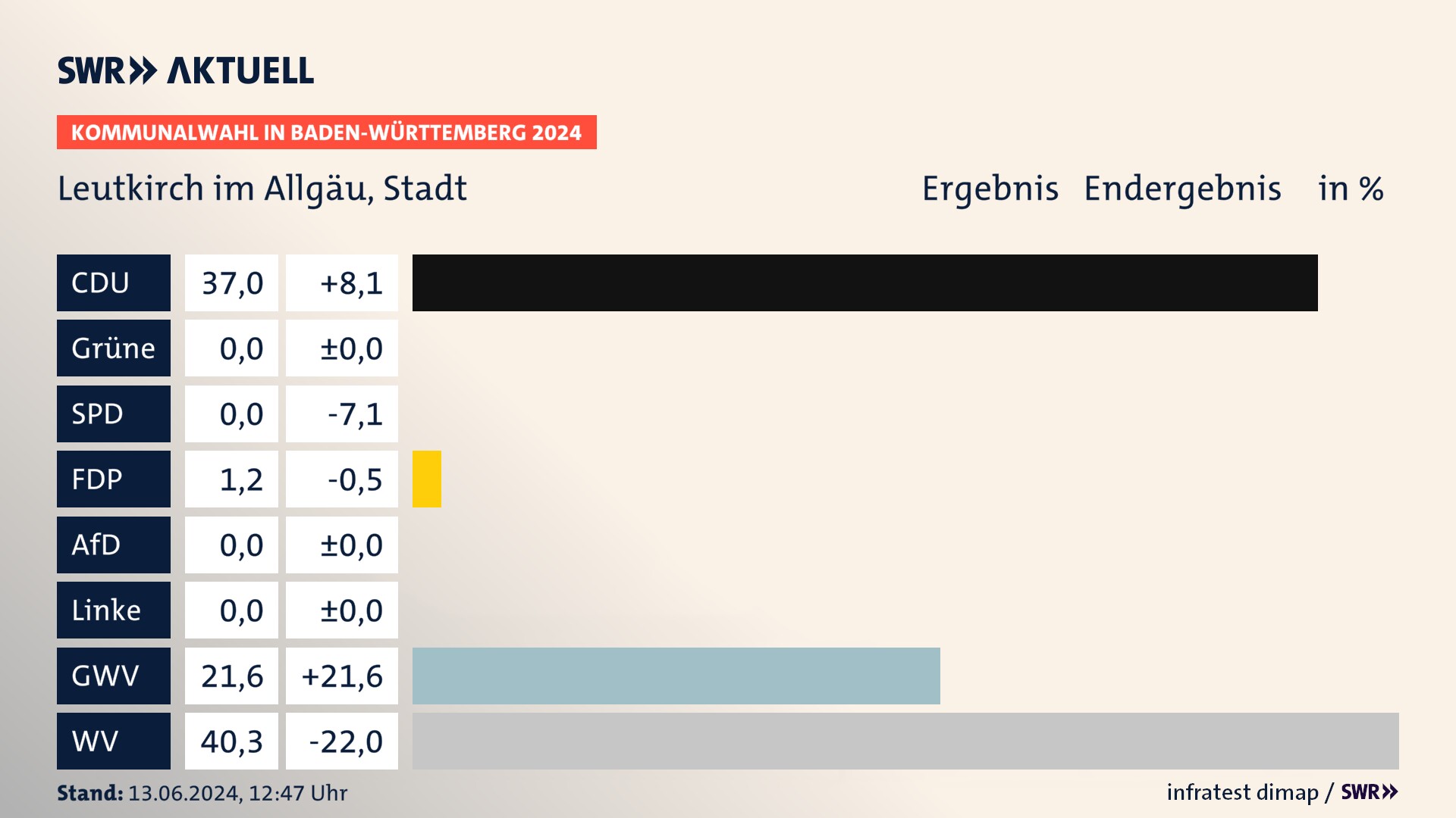 Kommunalwahl 2024 Endergebnis Zweitstimme für Leutkirch im Allgäu. In Leutkirch im Allgäu, Stadt erzielt die CDU 37,0 Prozent der gültigen Stimmen. Die FDP landet bei 1,2 Prozent. Die Gemeinsame Wahlvorschläge erreichen 21,6 Prozent. Die Wählervereinigungen kommen auf 40,3 Prozent. Kommunalwahl 2024 Endergebnis Zweitstimme für Leutkirch im Allgäu. In Leutkirch im Allgäu, Stadt erzielt die CDU 37,0 Prozent der gültigen Stimmen. Die FDP landet bei 1,2 Prozent. Die Gemeinsame Wahlvorschläge erreichen 21,6 Prozent. Die Wählervereinigungen kommen auf 40,3 Prozent.