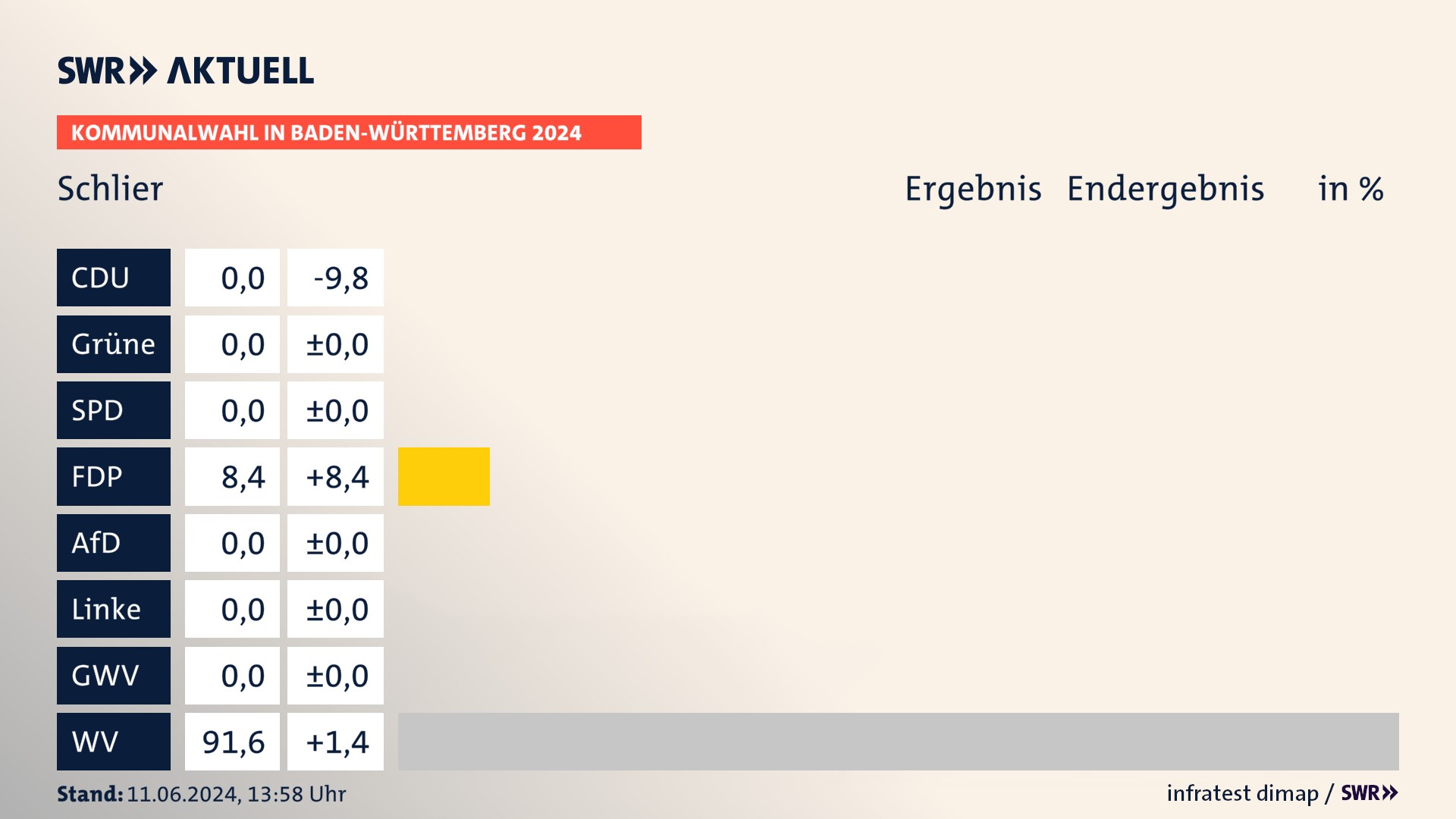 Kommunalwahl 2024 Endergebnis Zweitstimme für Schlier. In Schlier erzielt die FDP 8,4 Prozent der gültigen Stimmen. Die Wählervereinigungen landen bei 91,6 Prozent. Kommunalwahl 2024 Endergebnis Zweitstimme für Schlier. In Schlier erzielt die FDP 8,4 Prozent der gültigen Stimmen. Die Wählervereinigungen landen bei 91,6 Prozent.