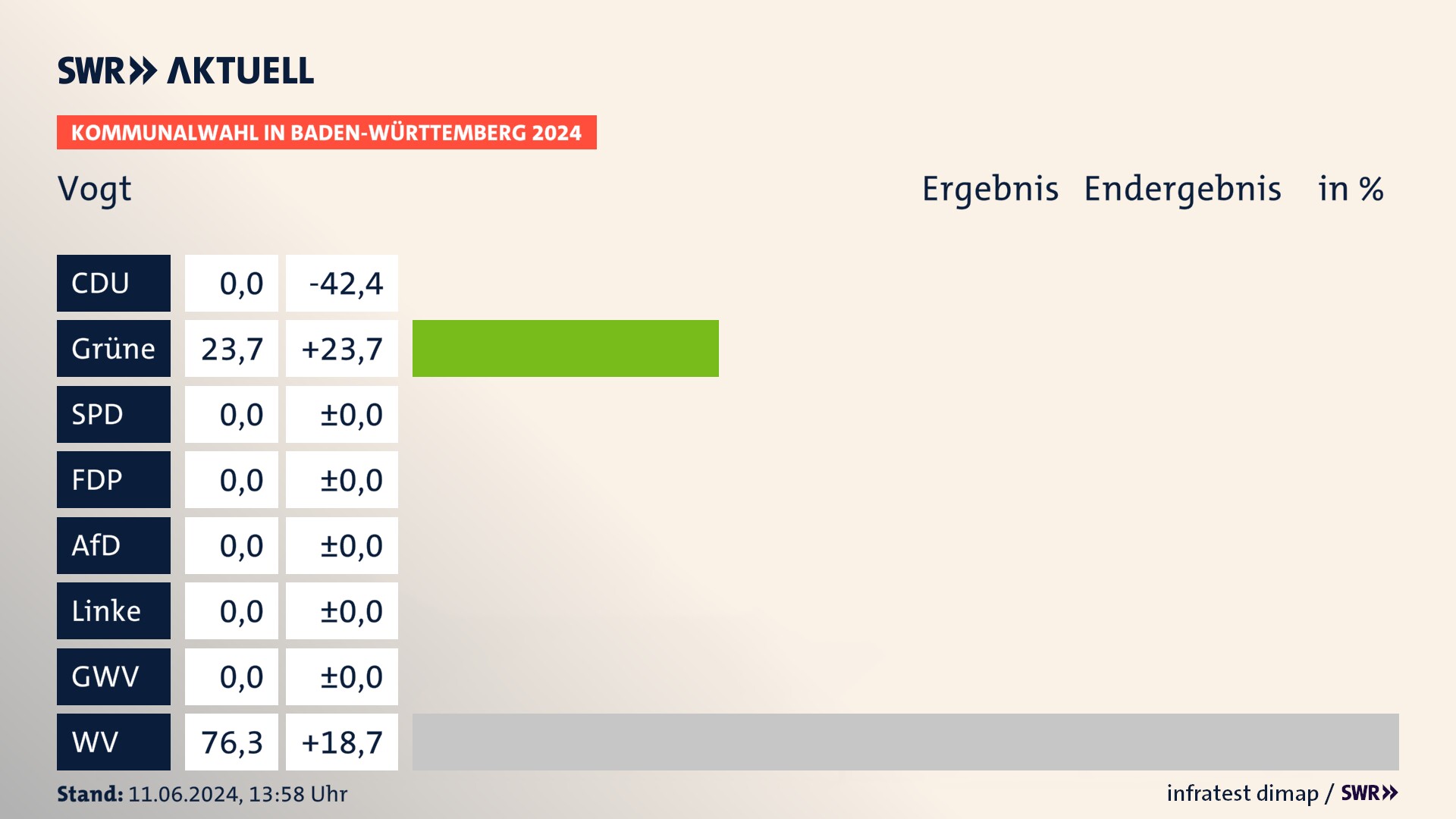 Kommunalwahl 2024 Endergebnis Zweitstimme für Vogt. In Vogt erzielen die Grünen 23,7 Prozent der gültigen Stimmen. Die Wählervereinigungen landen bei 76,3 Prozent. Kommunalwahl 2024 Endergebnis Zweitstimme für Vogt. In Vogt erzielen die Grünen 23,7 Prozent der gültigen Stimmen. Die Wählervereinigungen landen bei 76,3 Prozent.