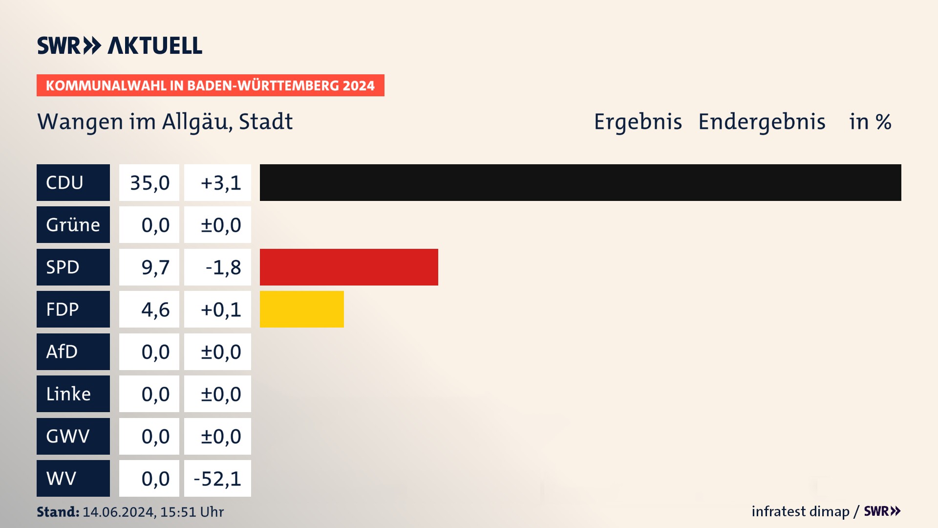 Kommunalwahl 2024 Endergebnis Zweitstimme für Wangen im Allgäu. In Wangen im Allgäu, Stadt erzielt die CDU 35,0 Prozent der gültigen  Stimmen. Die SPD landet bei 9,7 Prozent. Die FDP erreicht 4,6 Prozent.